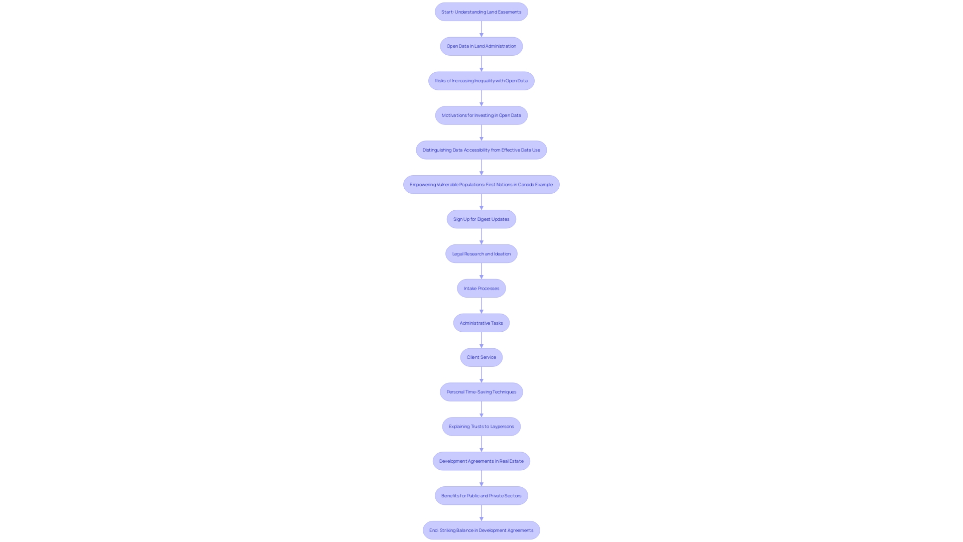 Flowchart: Flow of Land Easements in Real Estate Development