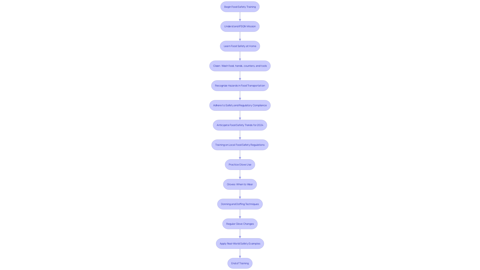 Flowchart: Food Safety Training Process