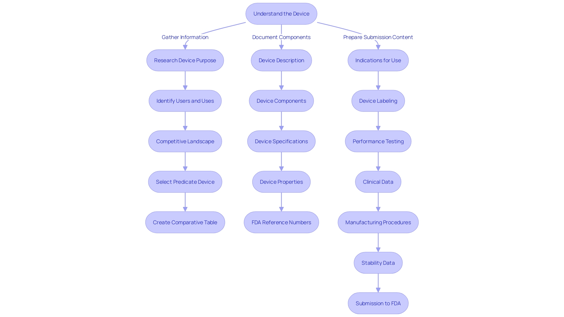 Flowchart for 510(k) Submission Process