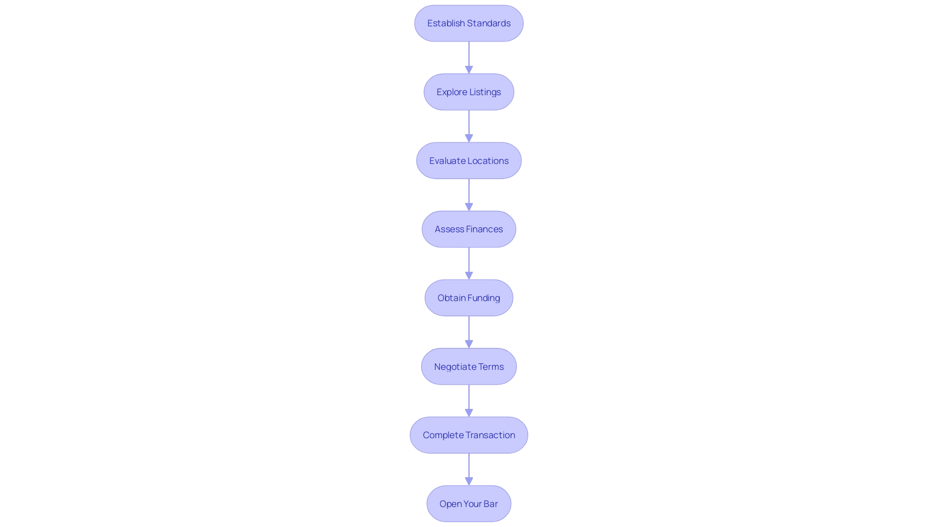 Flowchart for Acquiring a Bar in Pittsburgh