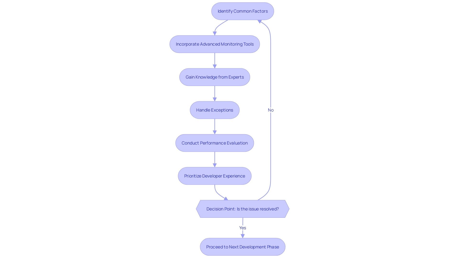 Flowchart for Addressing Execution Issues