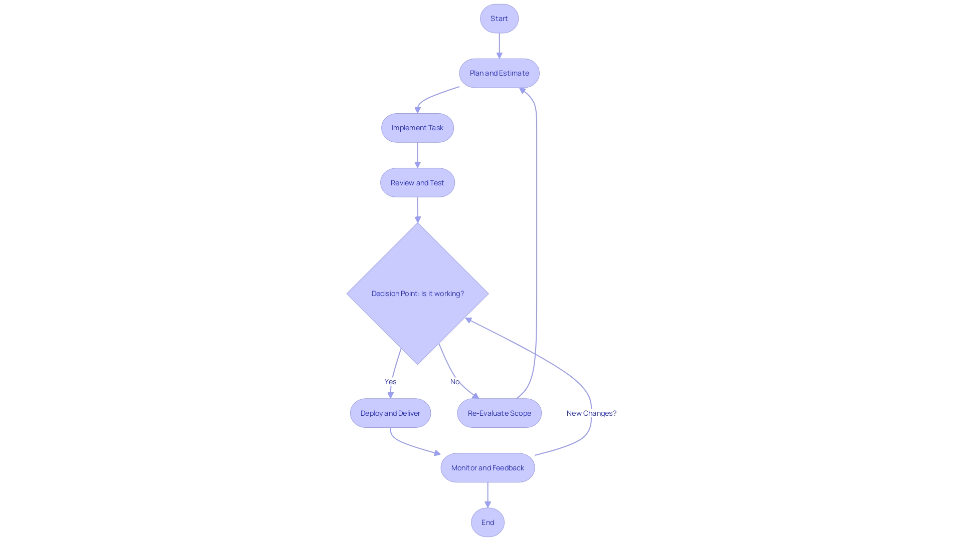 Flowchart for Agile Project Management