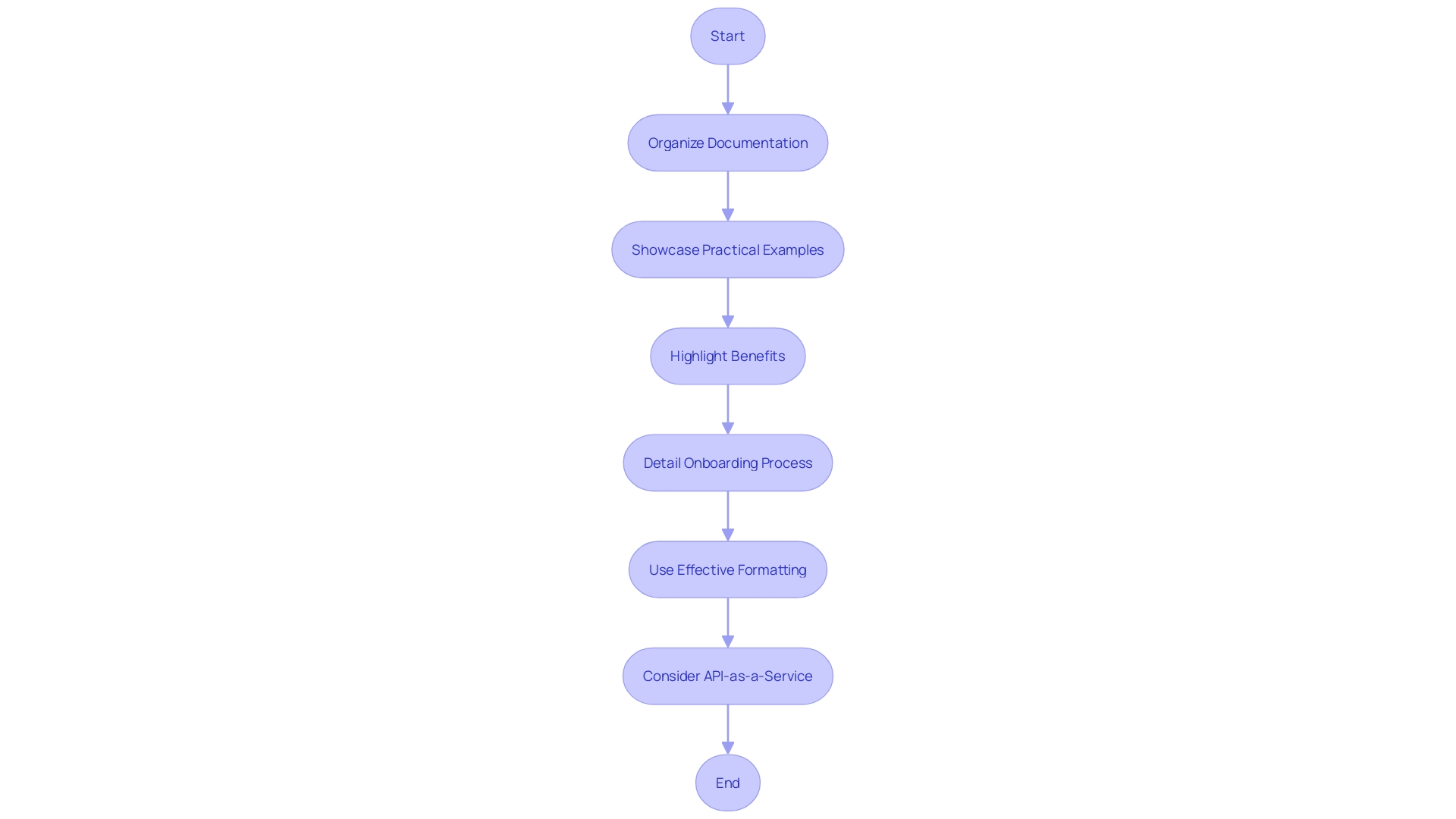 Flowchart for API Documentation Process