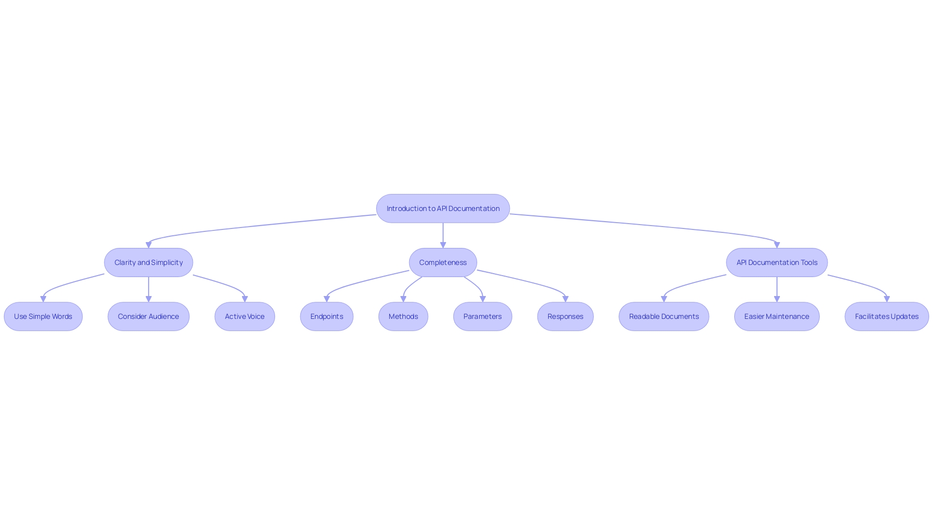 Flowchart for API Documentation Structure