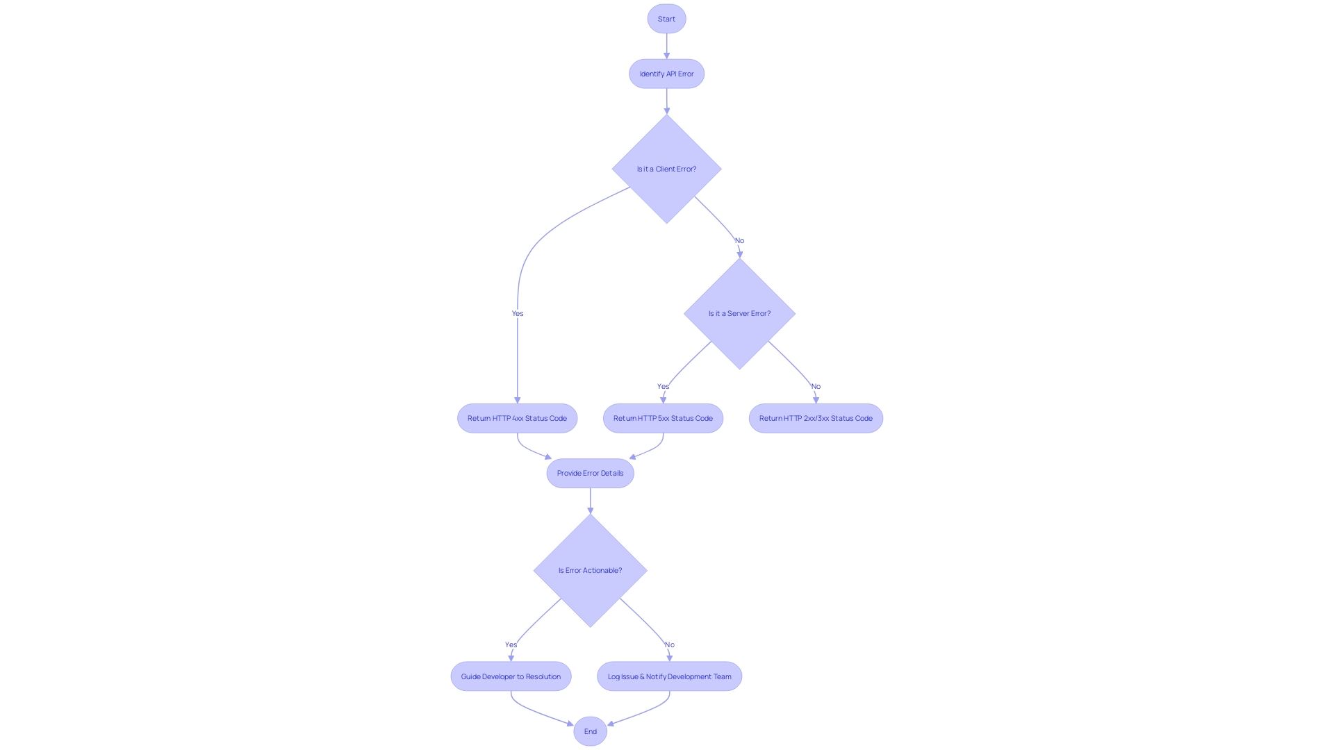 Flowchart for API Error Handling