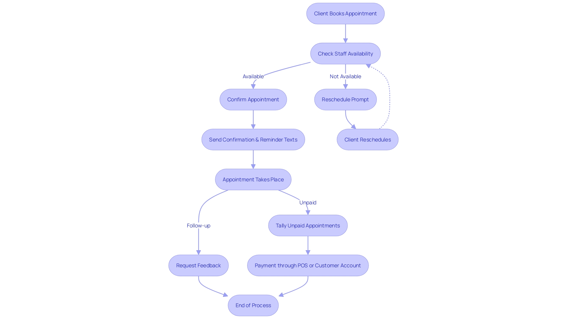 Flowchart for Appointment Management App