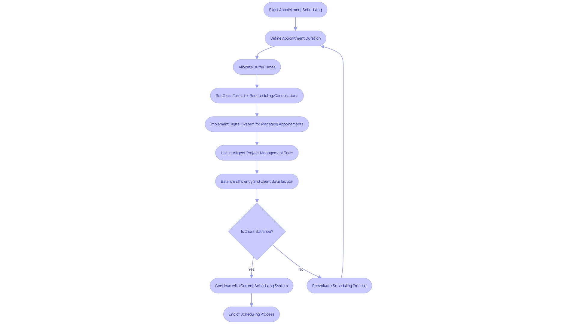 Flowchart for Appointment Scheduling Process