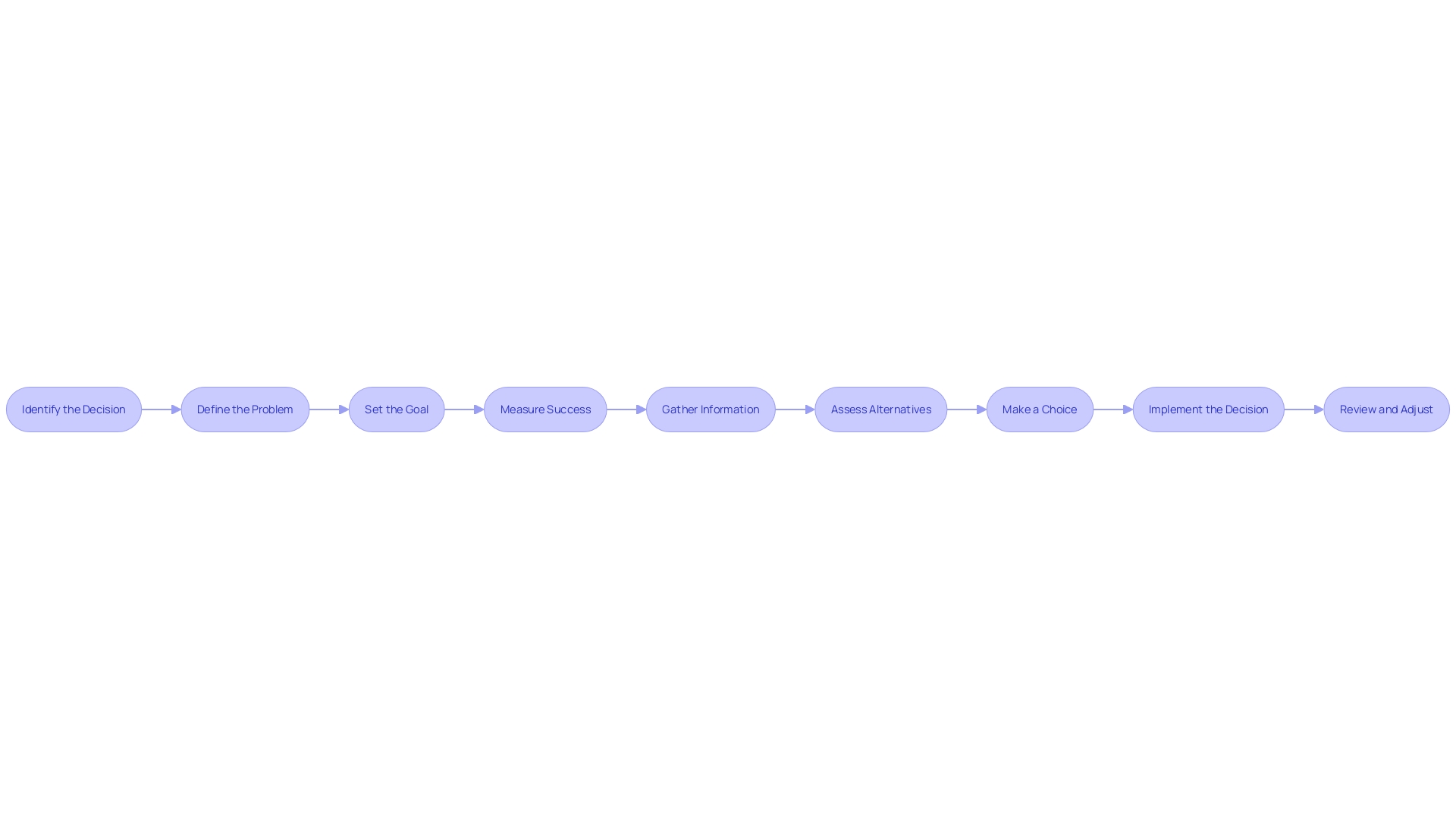 Flowchart for Asana's Scheduling Functionality