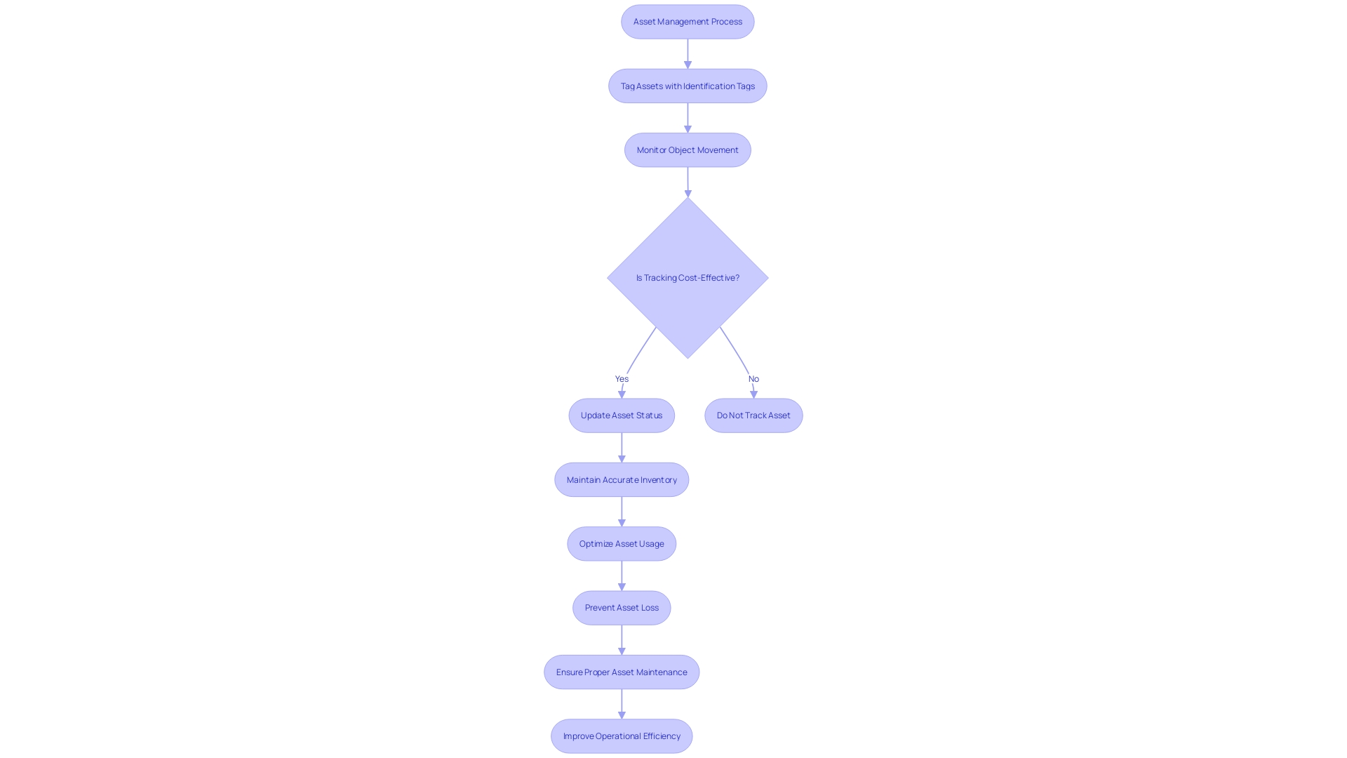 Flowchart for Asset Management Process