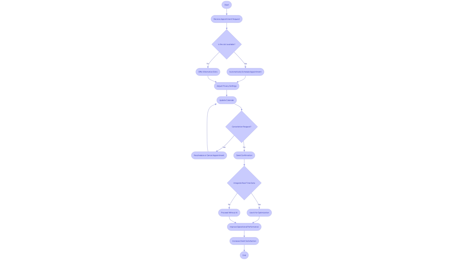 Flowchart for Automated Appointment Management