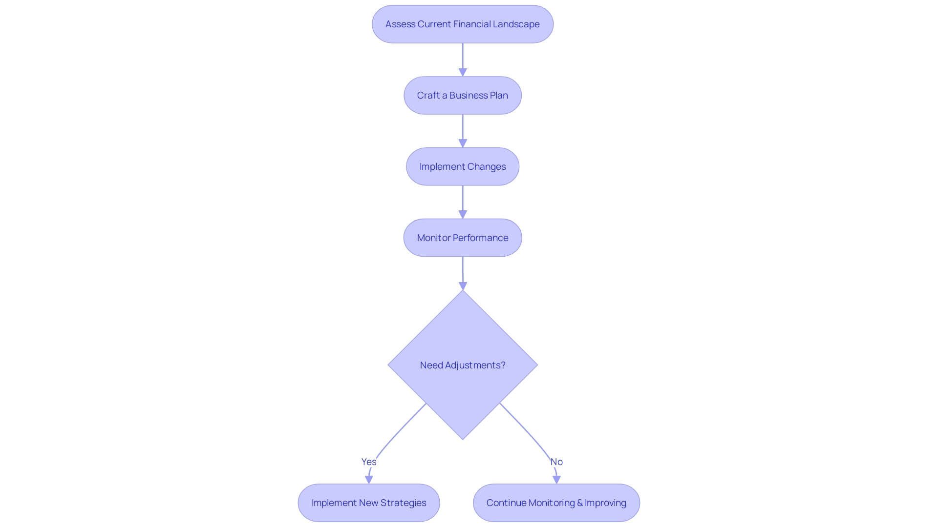 Flowchart for Business Turnaround Process