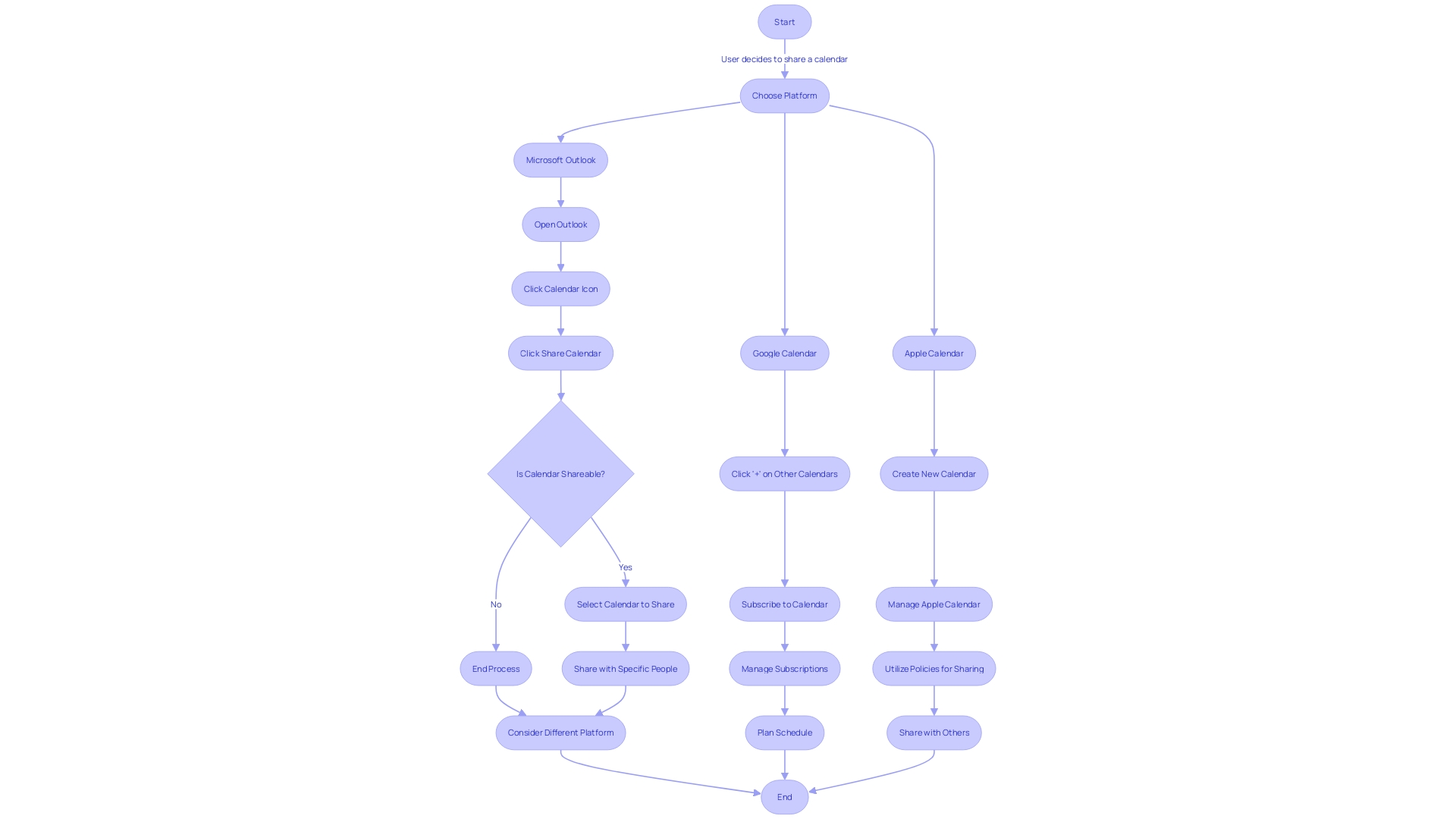 Flowchart for Calendar Sharing Process