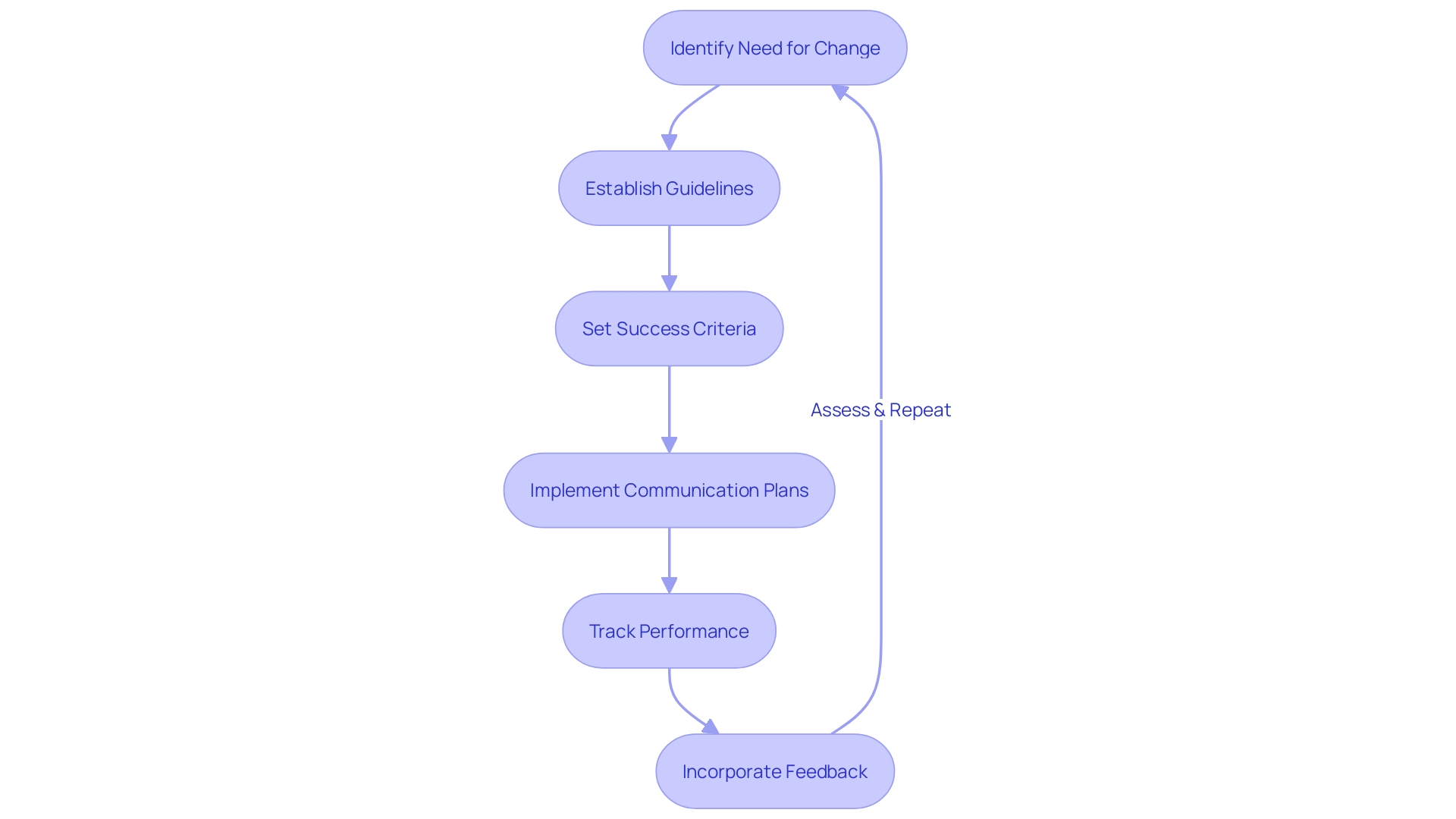 Flowchart for Change Management Process