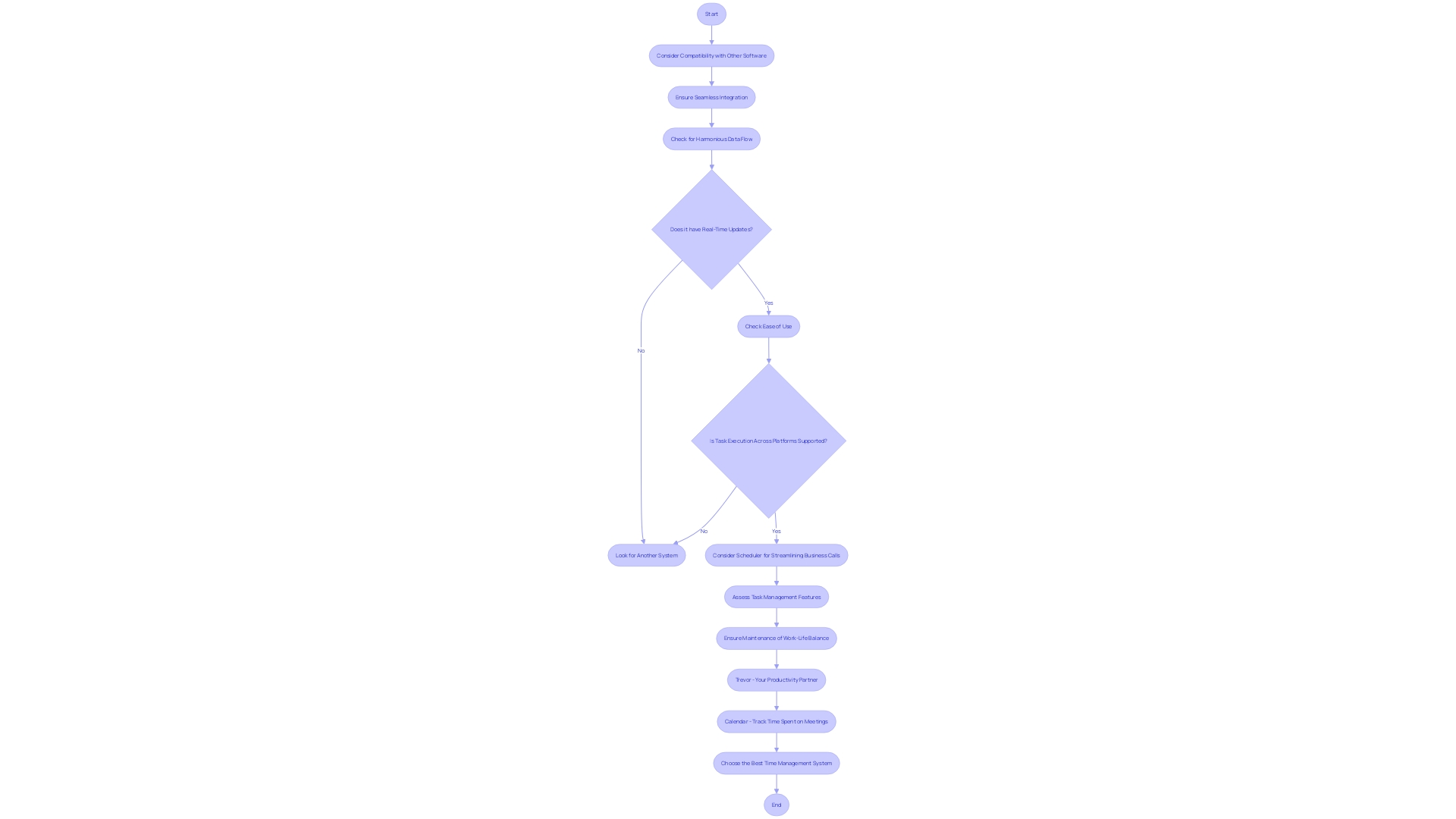 Flowchart for Choosing a Time Management System