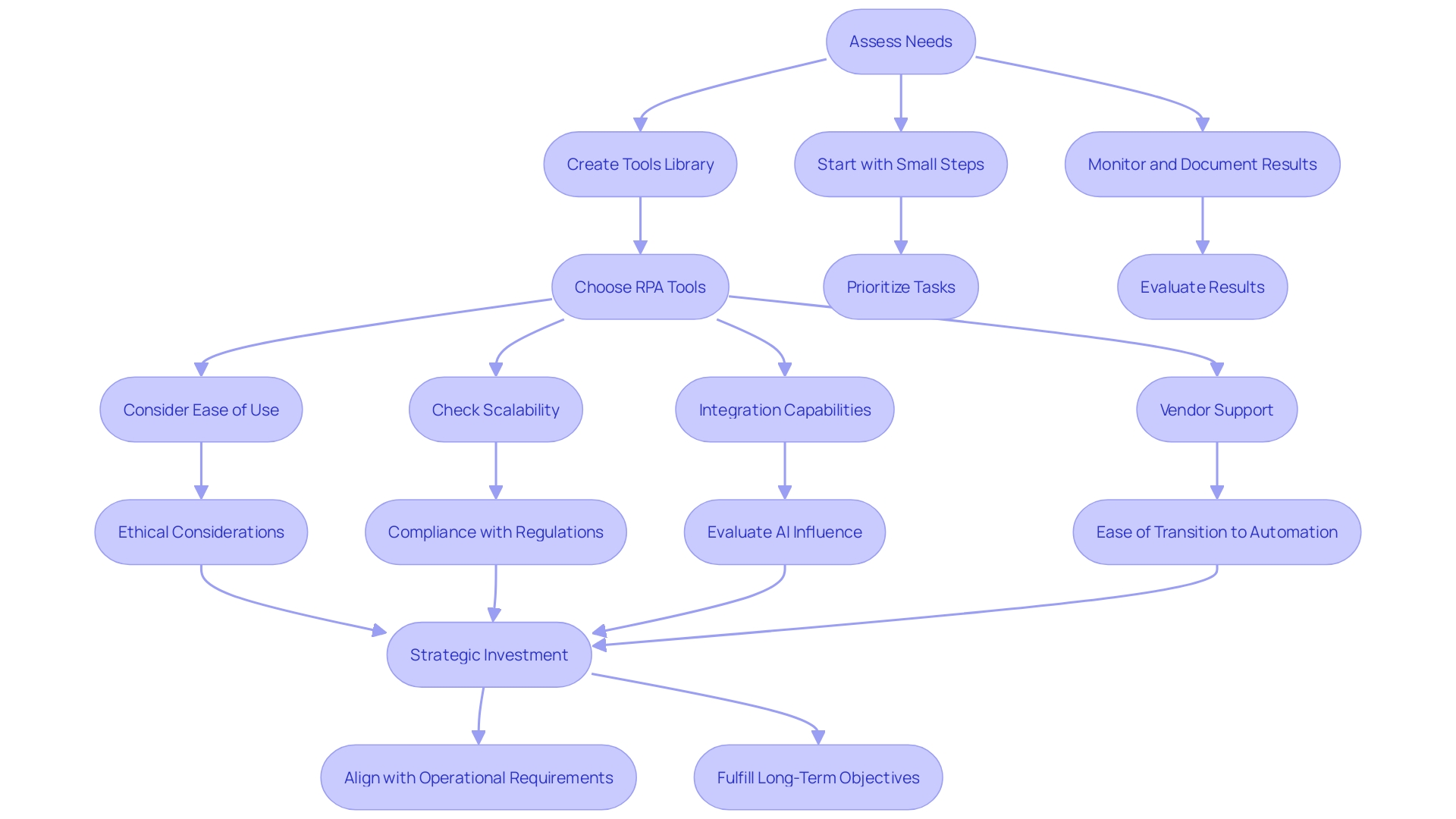 Flowchart for Choosing RPA Tools and Platforms