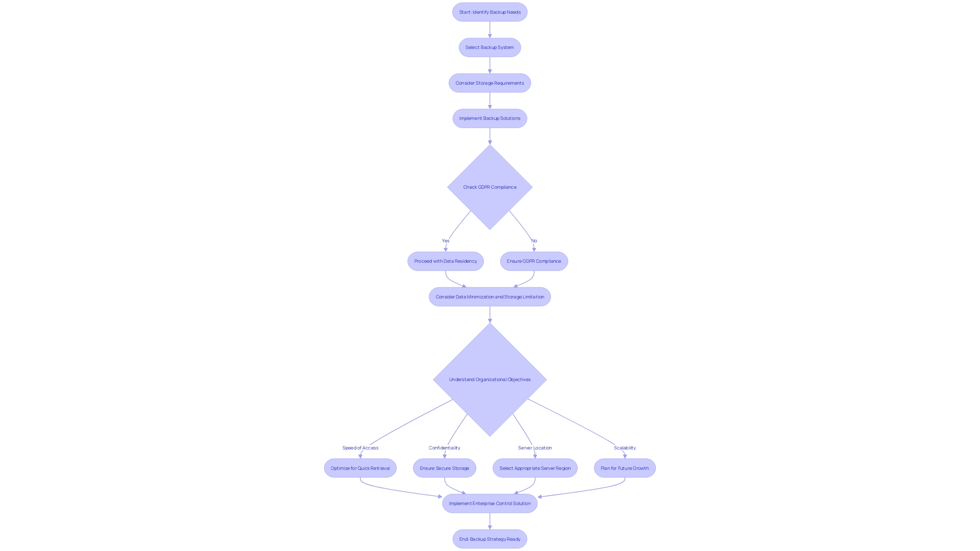 Flowchart for Cloud Information Protection