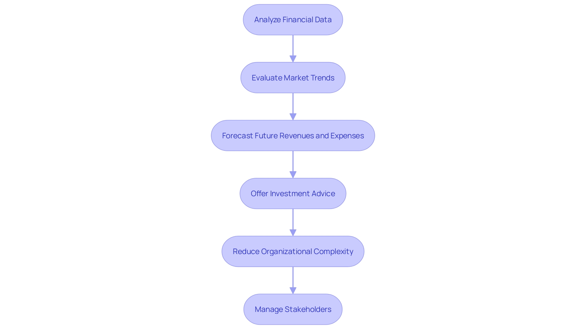 Flowchart for Corporate Restructuring Process