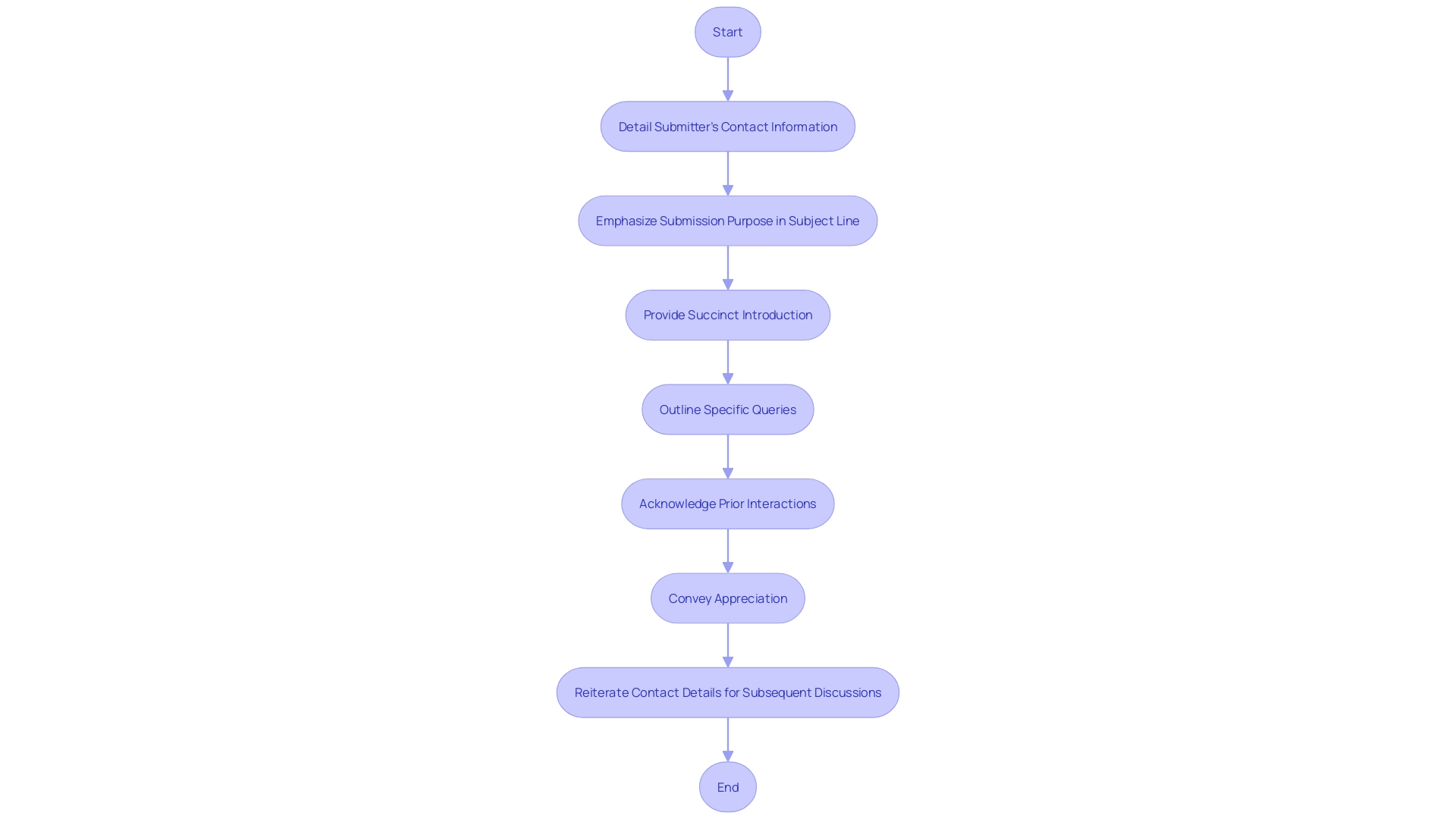 Flowchart for Crafting a Compelling Cover Letter for FDA Interactions