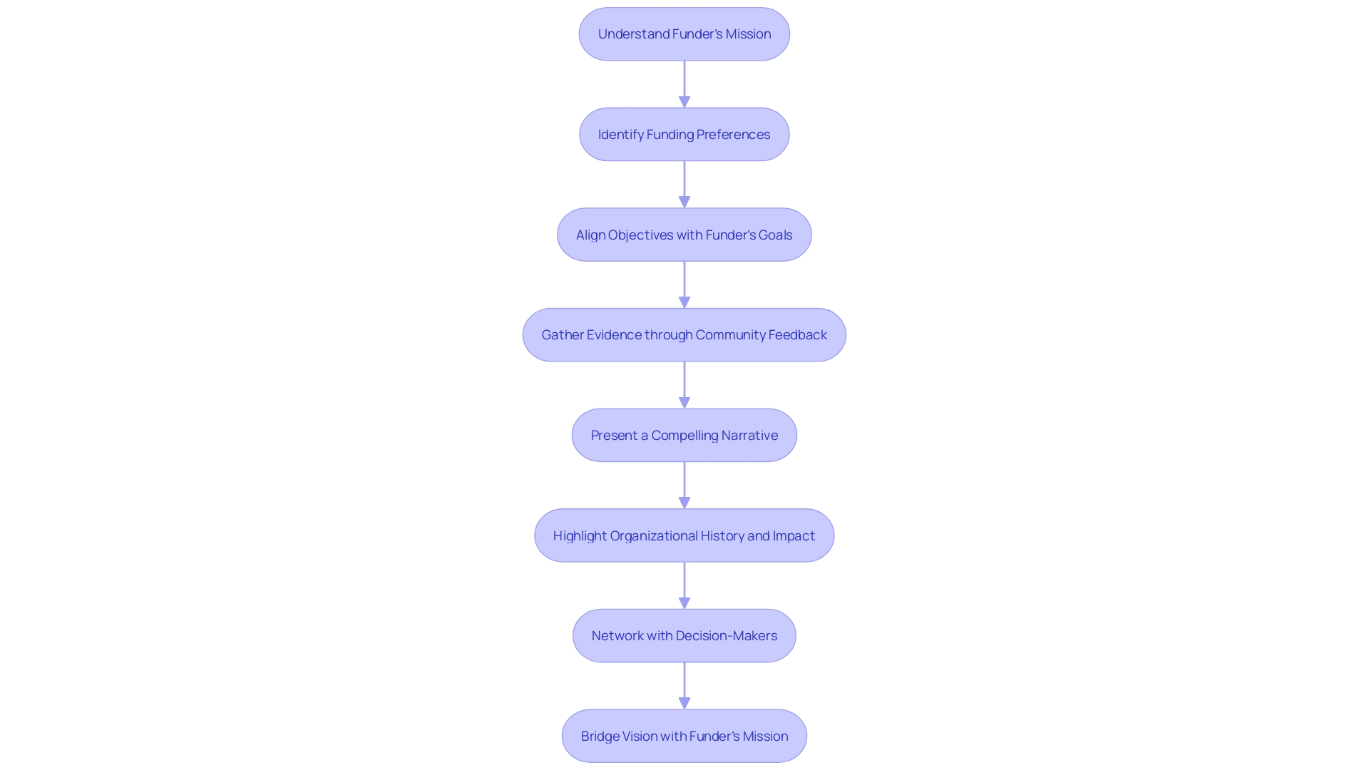 Proposal Grant Examples: A Comprehensive Guide – OpenGrants