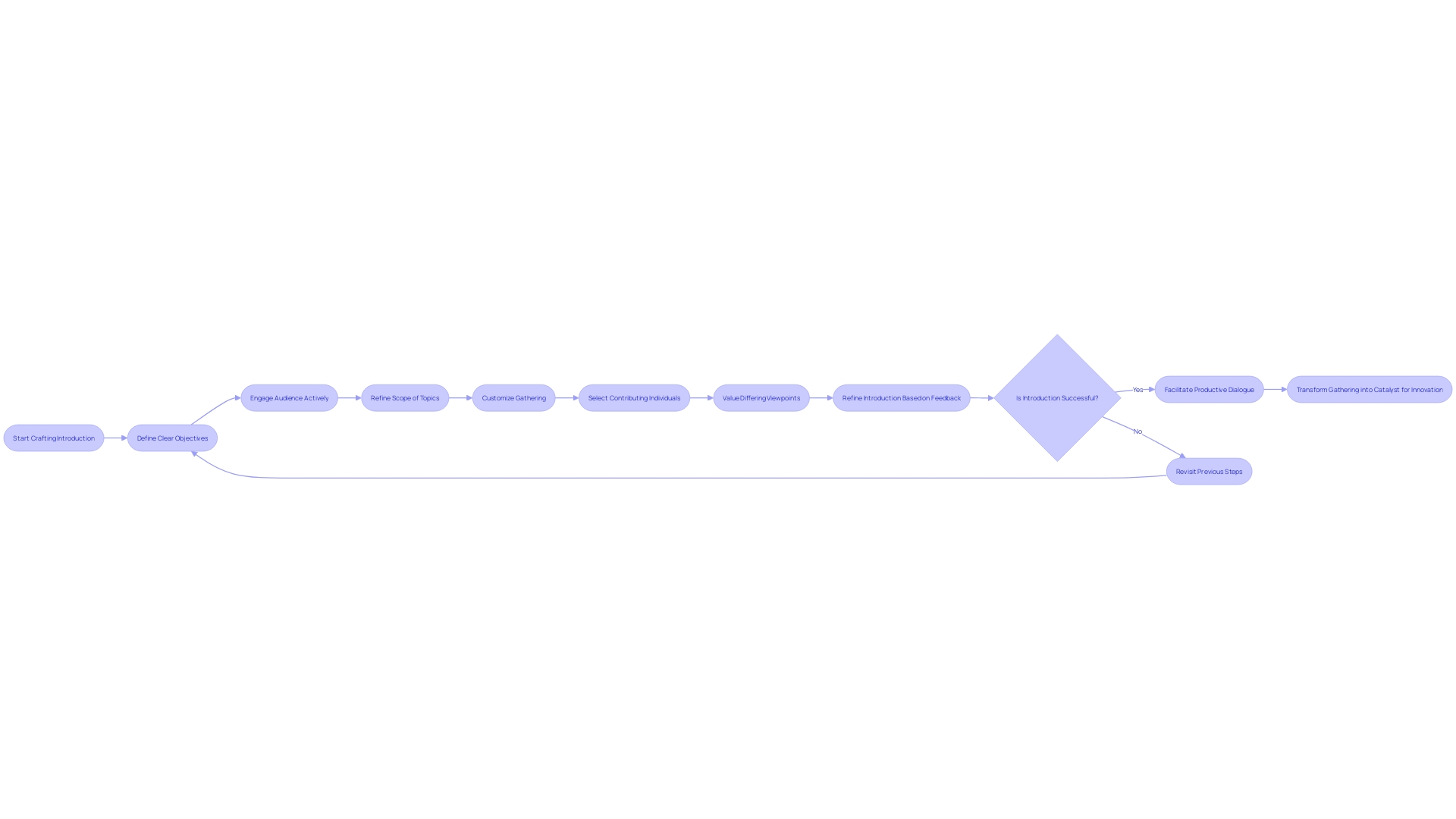 Flowchart for Crafting a Successful Introduction