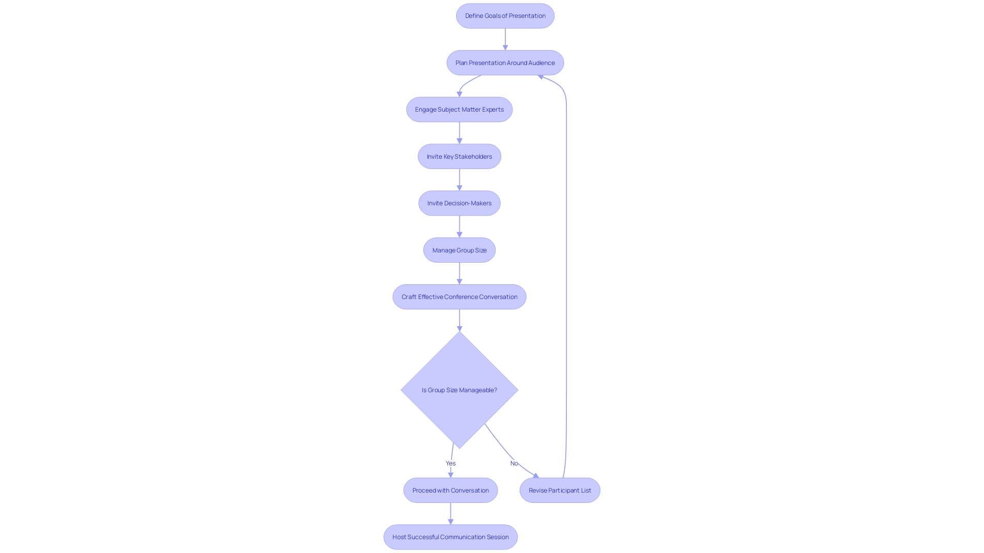 Flowchart for Crafting an Effective Conference Conversation Lineup