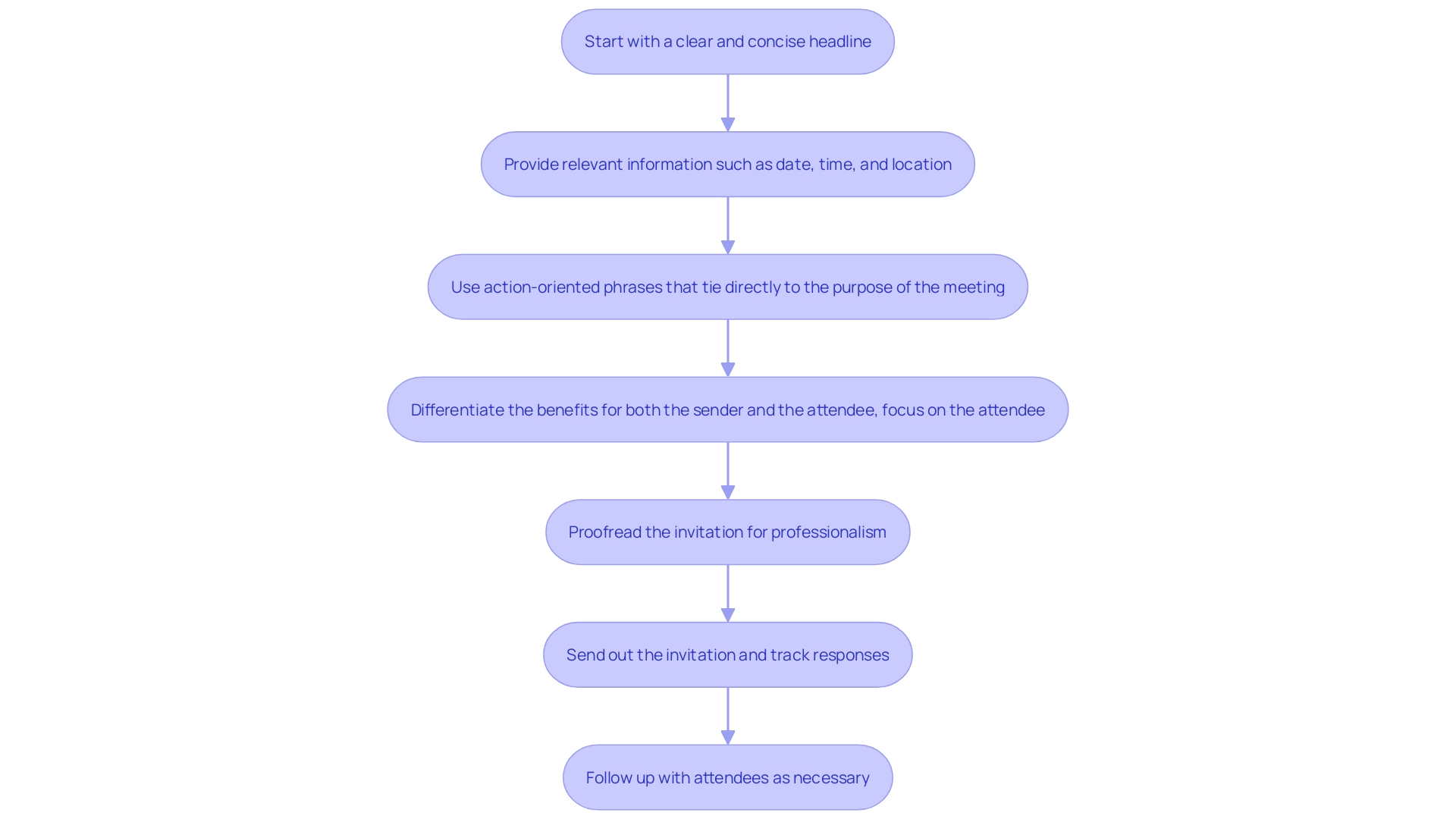 Flowchart for Crafting an Effective Meeting Invitation