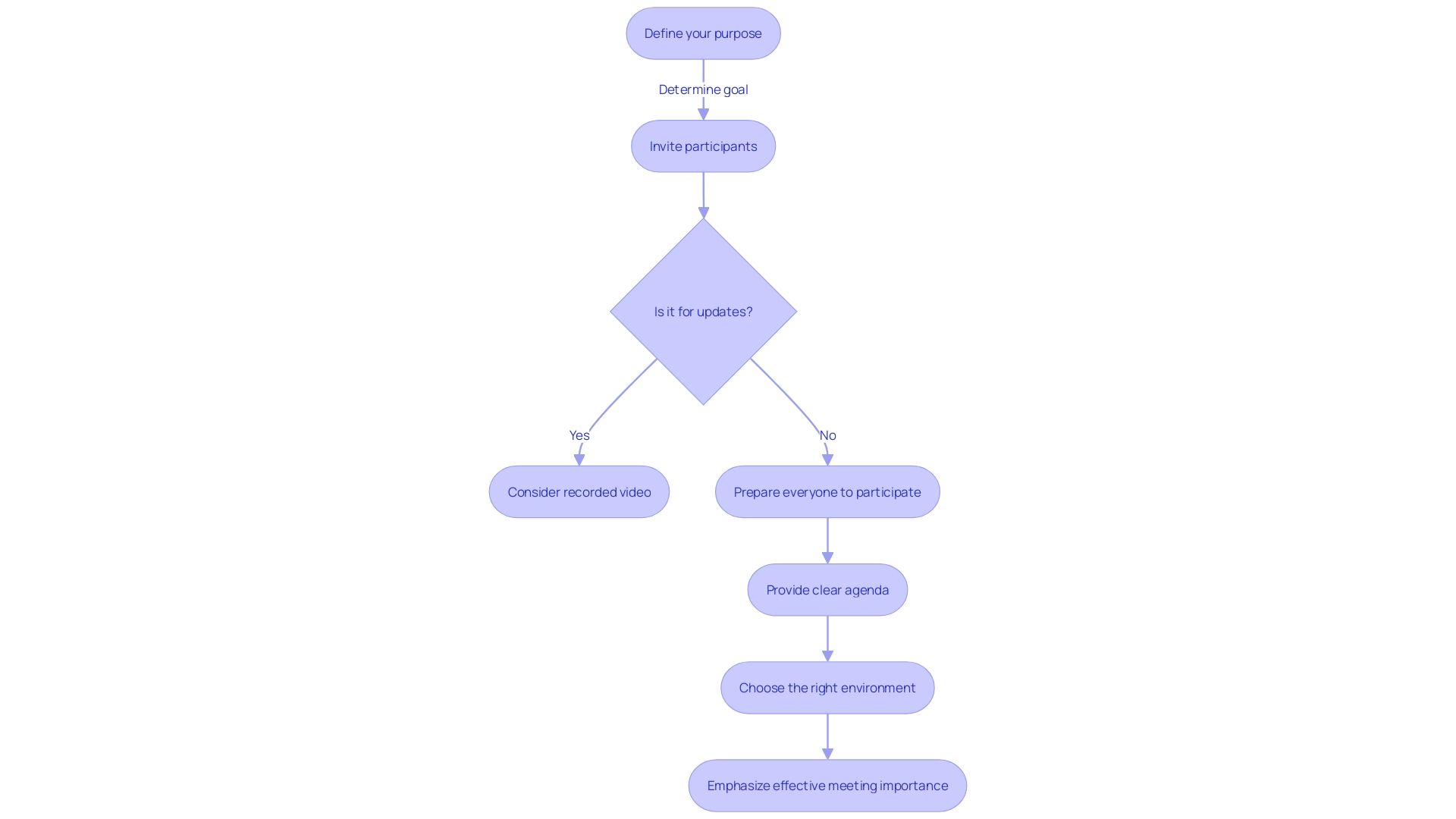 Flowchart for Crafting the Ideal Meeting