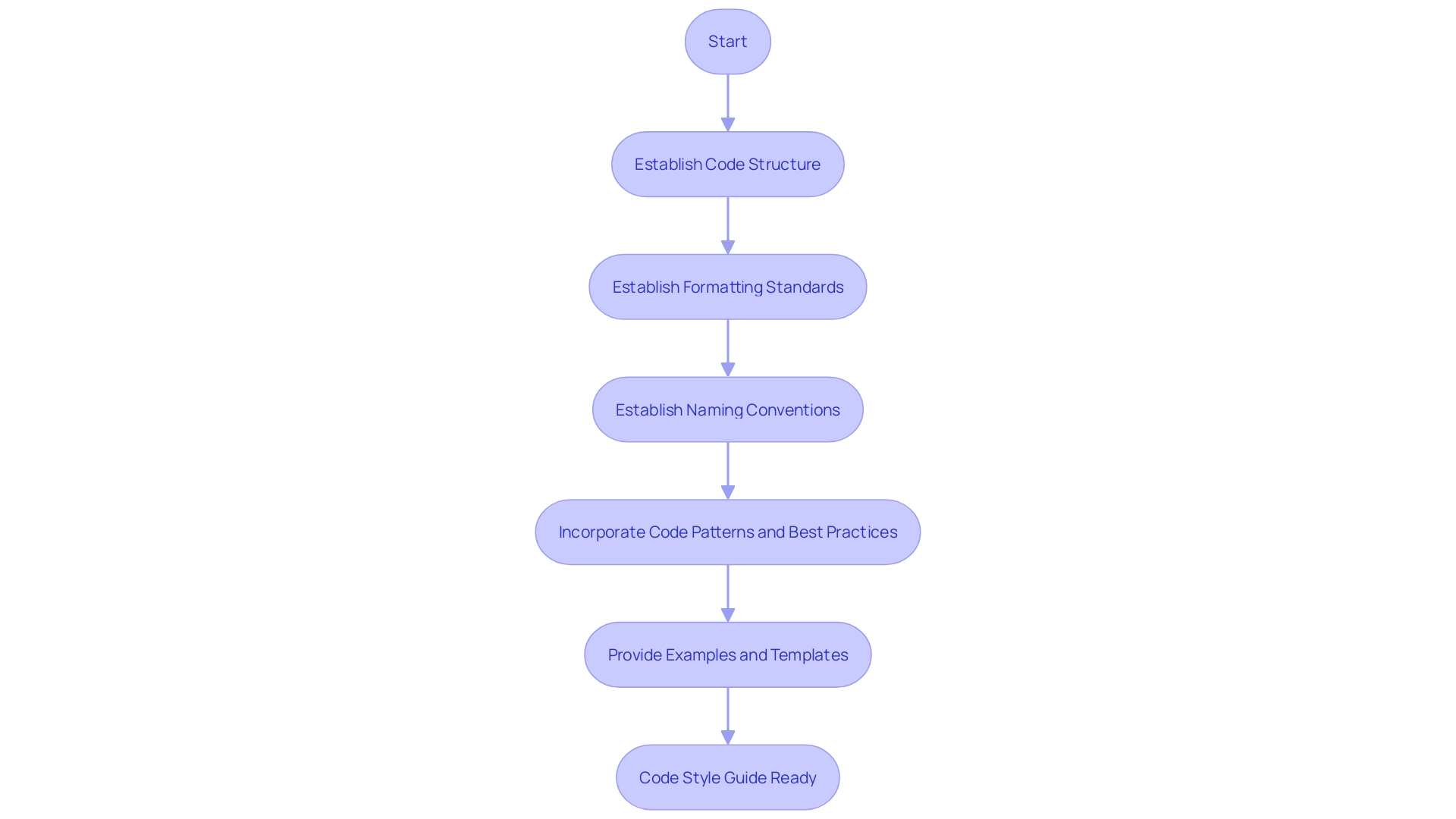 Flowchart for Creating a Code Style Guide