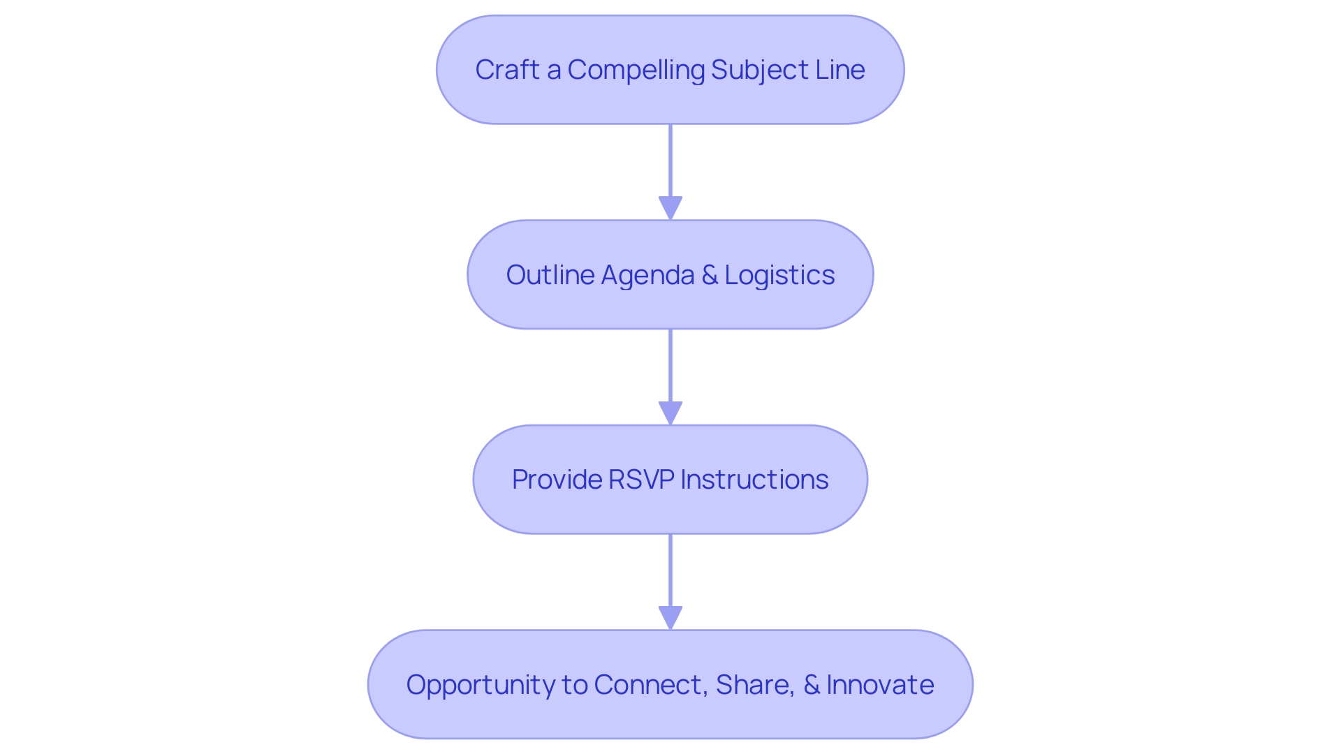 Flowchart for Creating a Request for a Meeting or Presentation