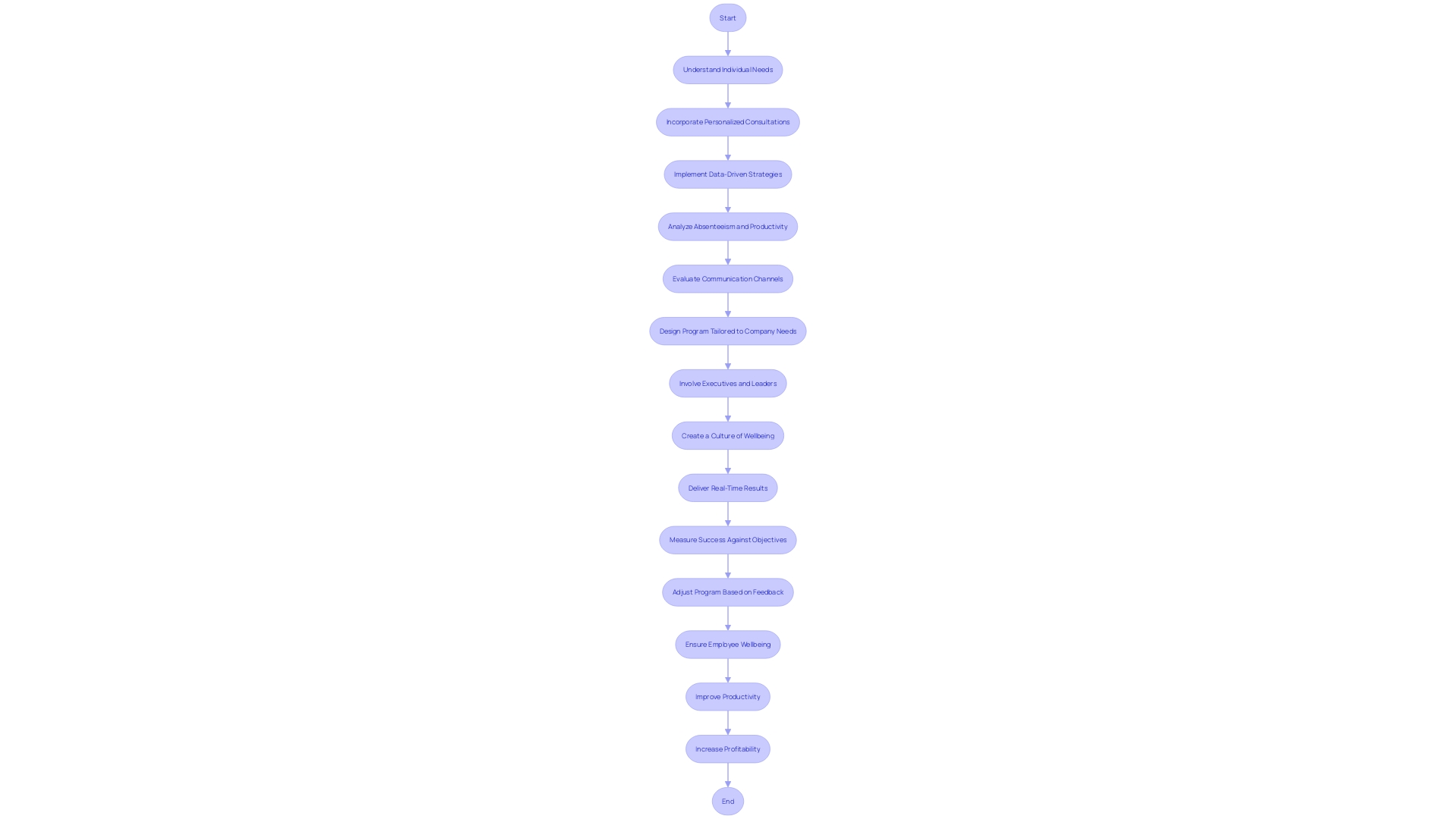 Flowchart for Creating a Successful Corporate Wellness Program