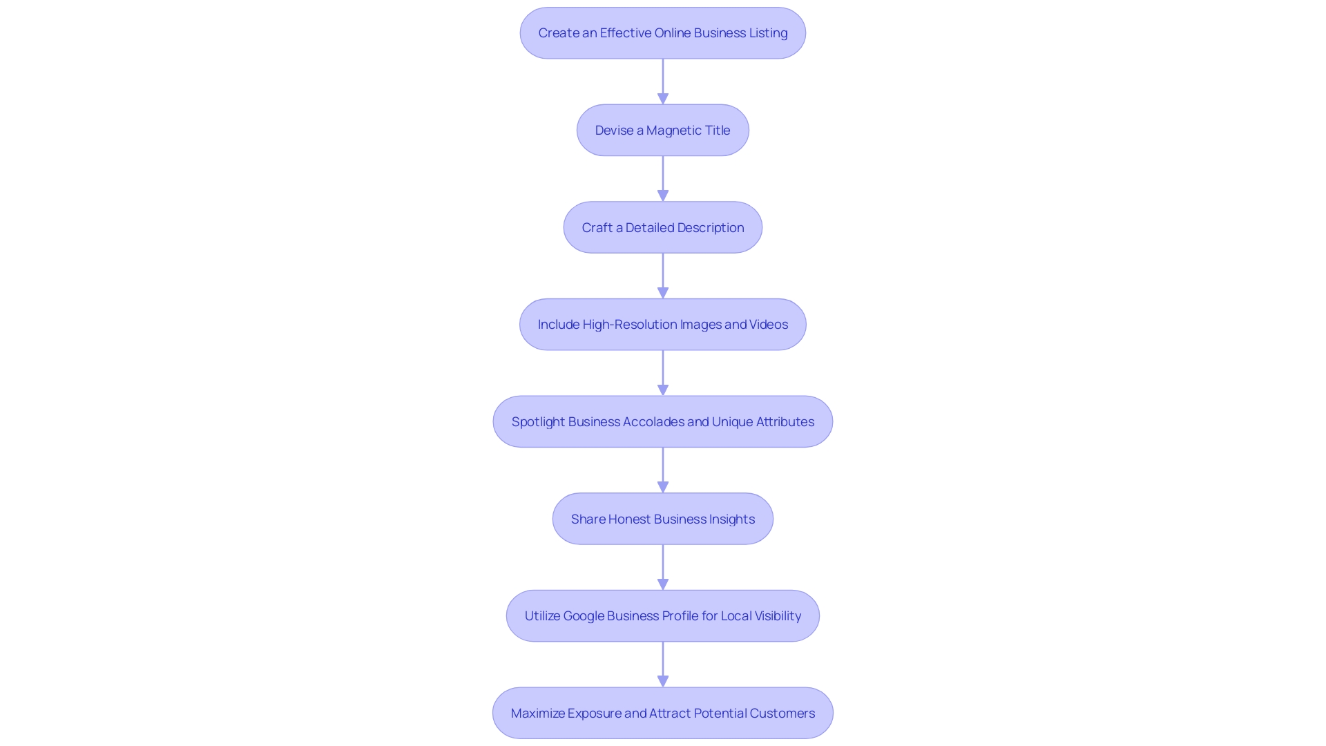 Flowchart for Creating an Effective Online Business Listing