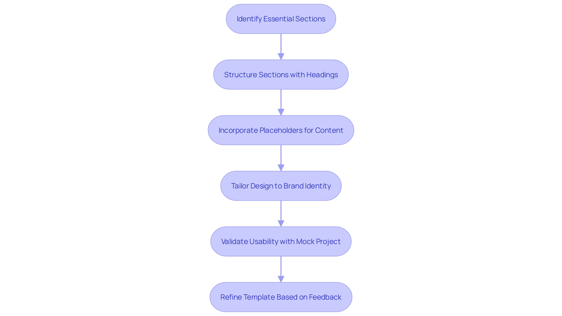 Flowchart for Creating an Effective Technical Documentation Template