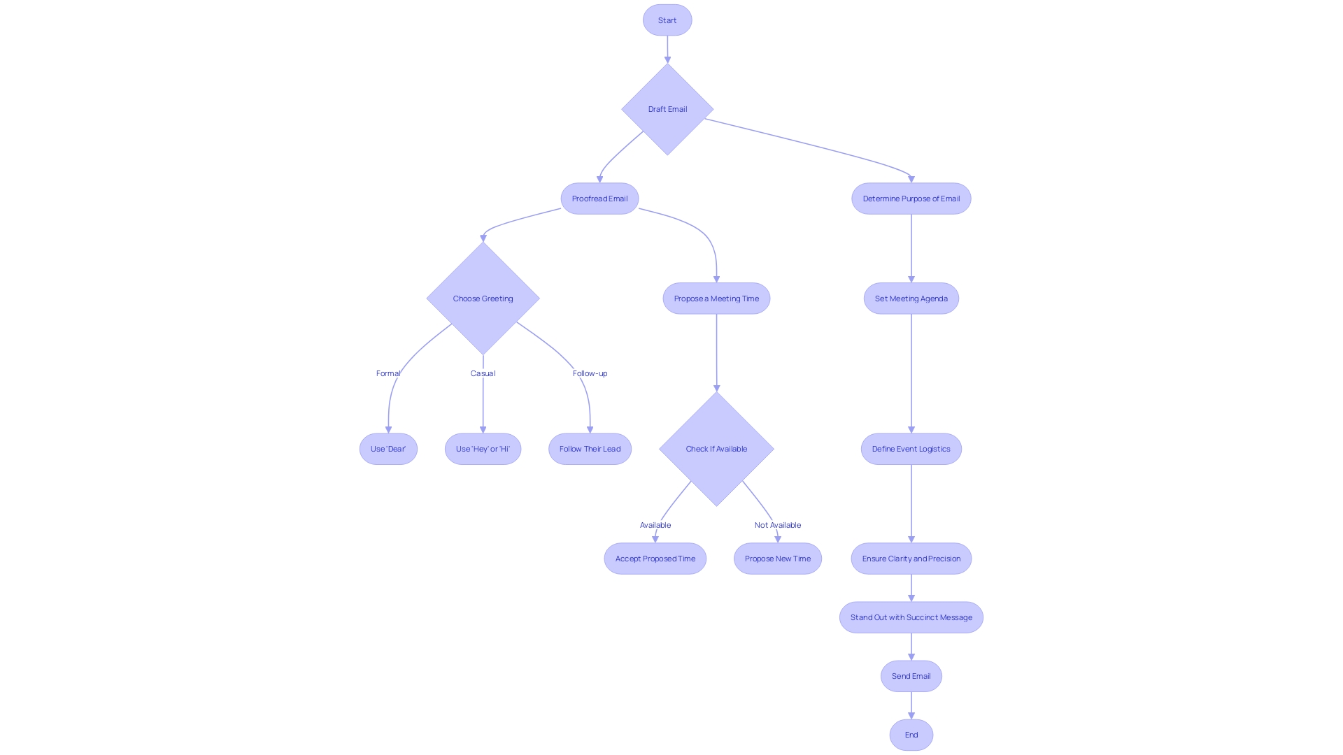 Flowchart for Creating an Email Request for a Gathering or Presentation