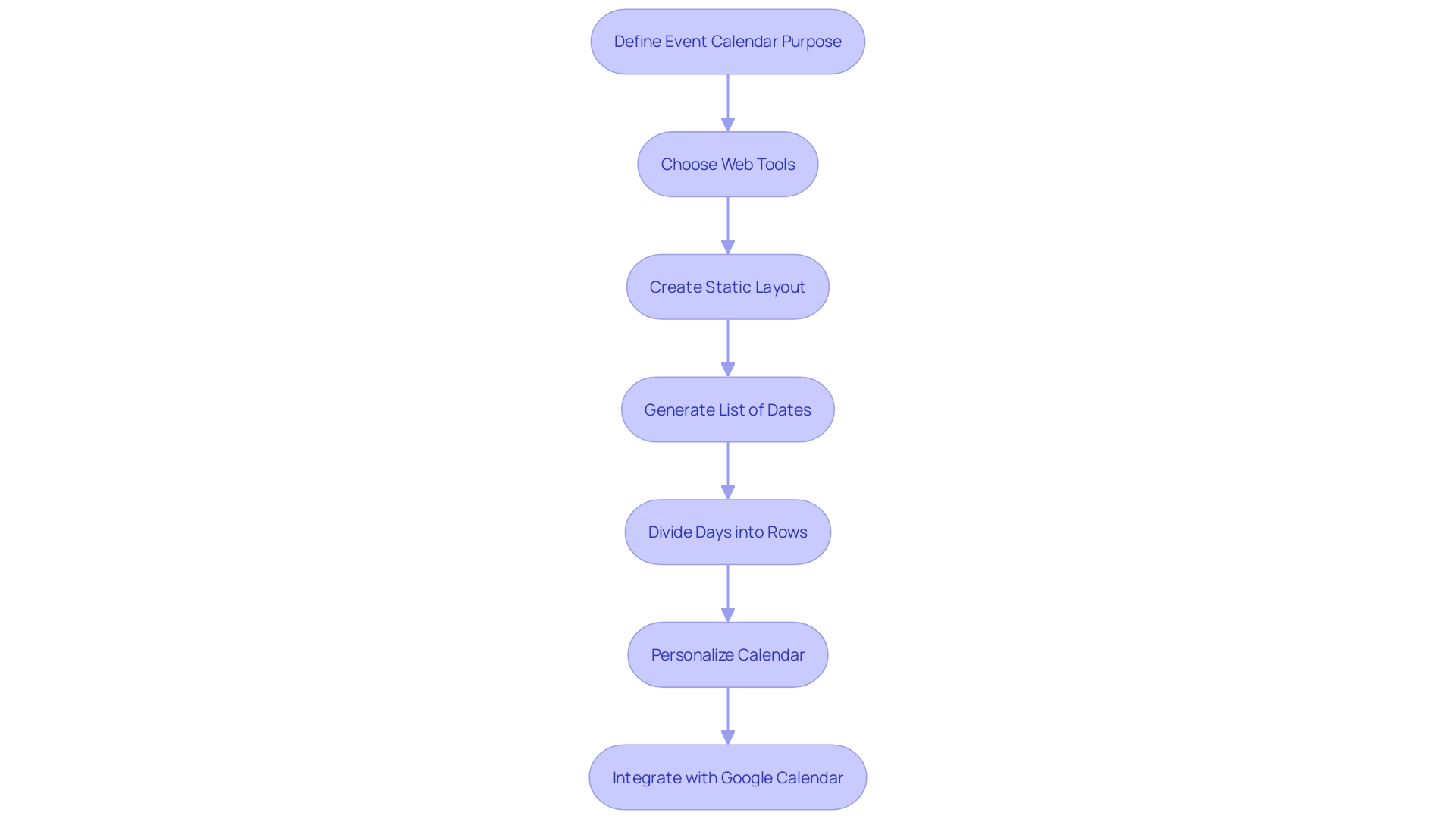 Flowchart for Creating an Event Calendar