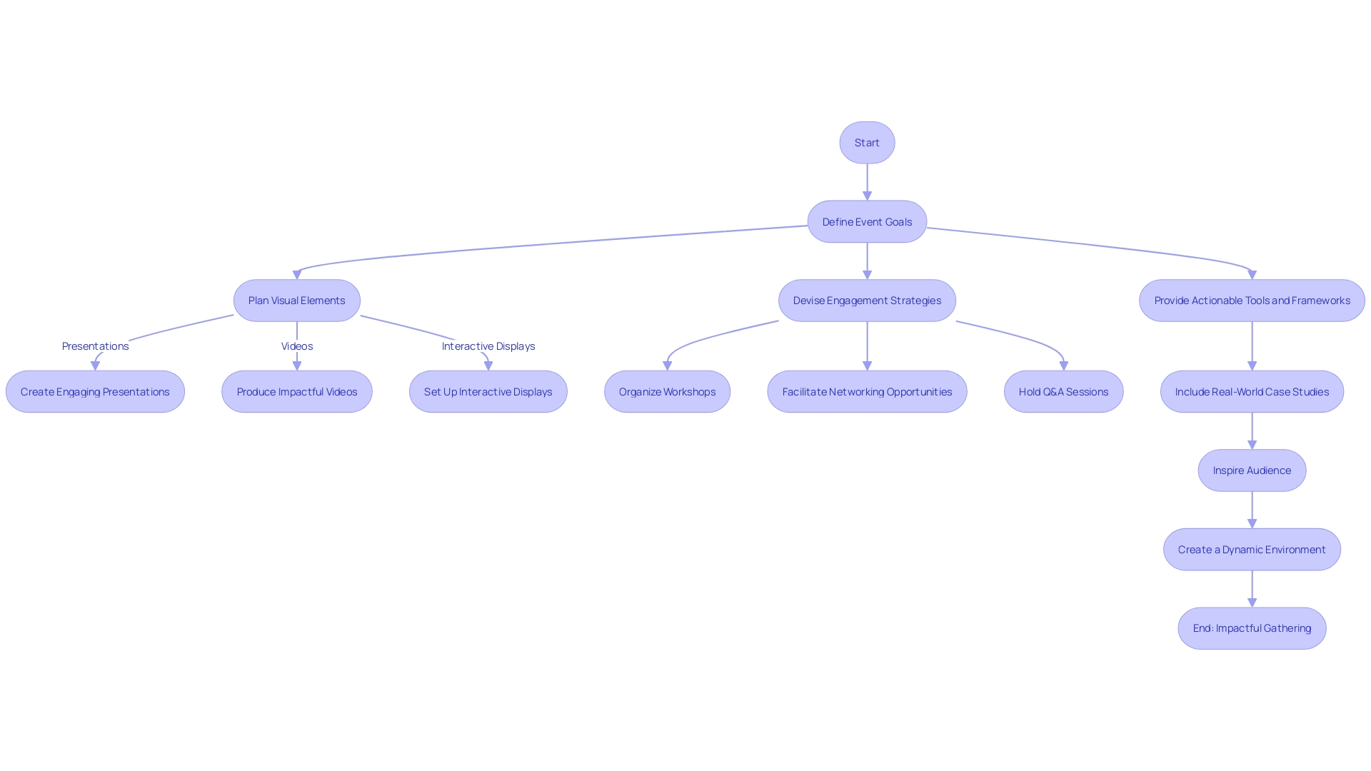 Flowchart for Creating an Immersive and Impactful Gathering