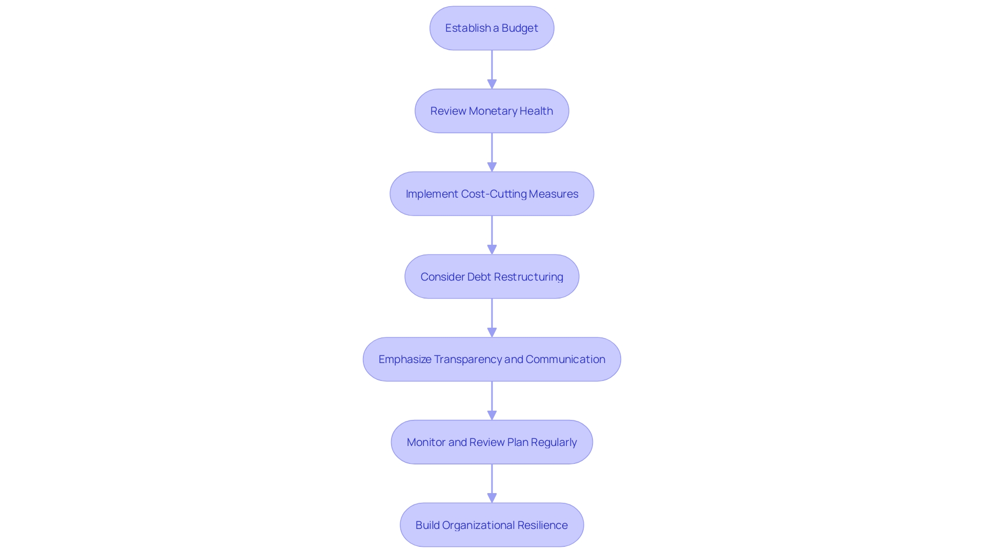 Flowchart for Crisis Stabilization Techniques