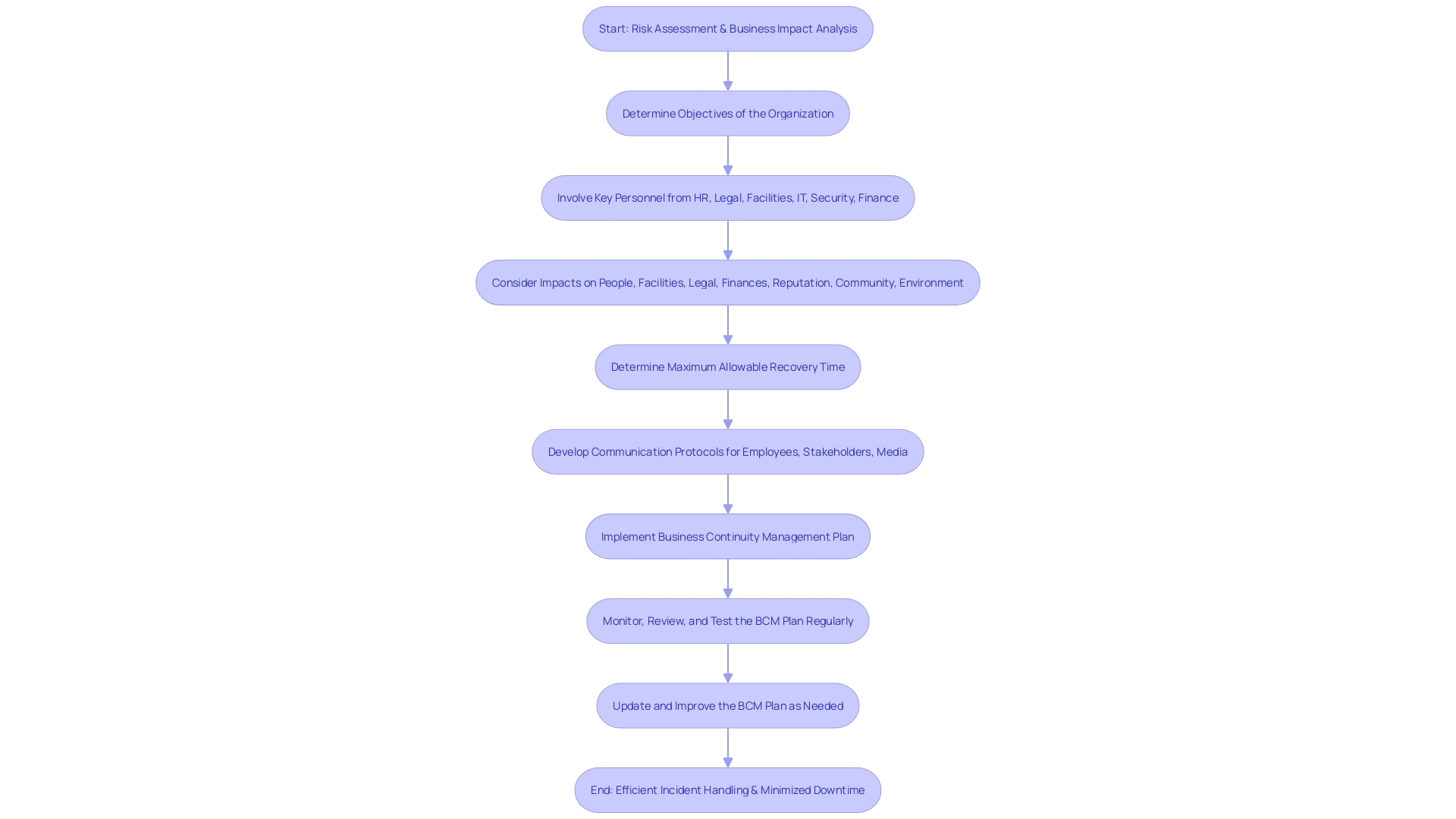 Flowchart for Cybersecurity Incident Response Plan