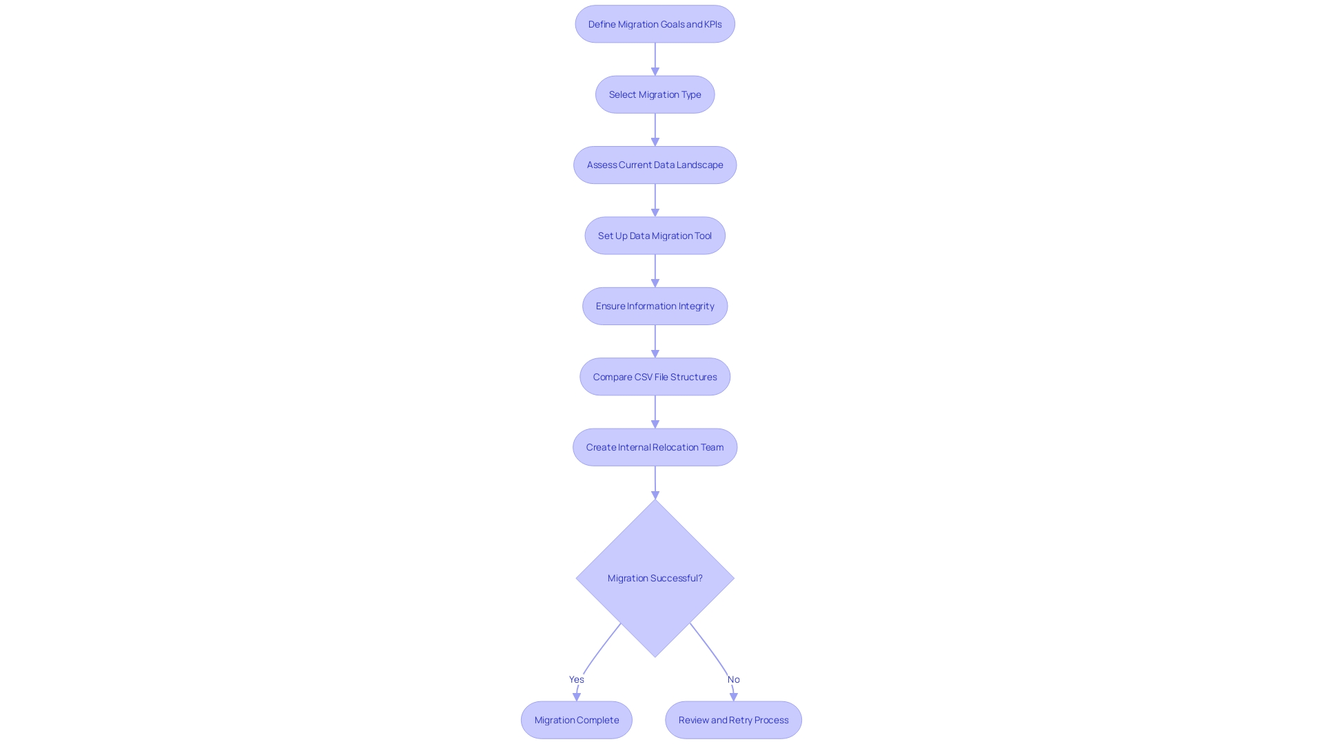 Flowchart for Data Migration Process