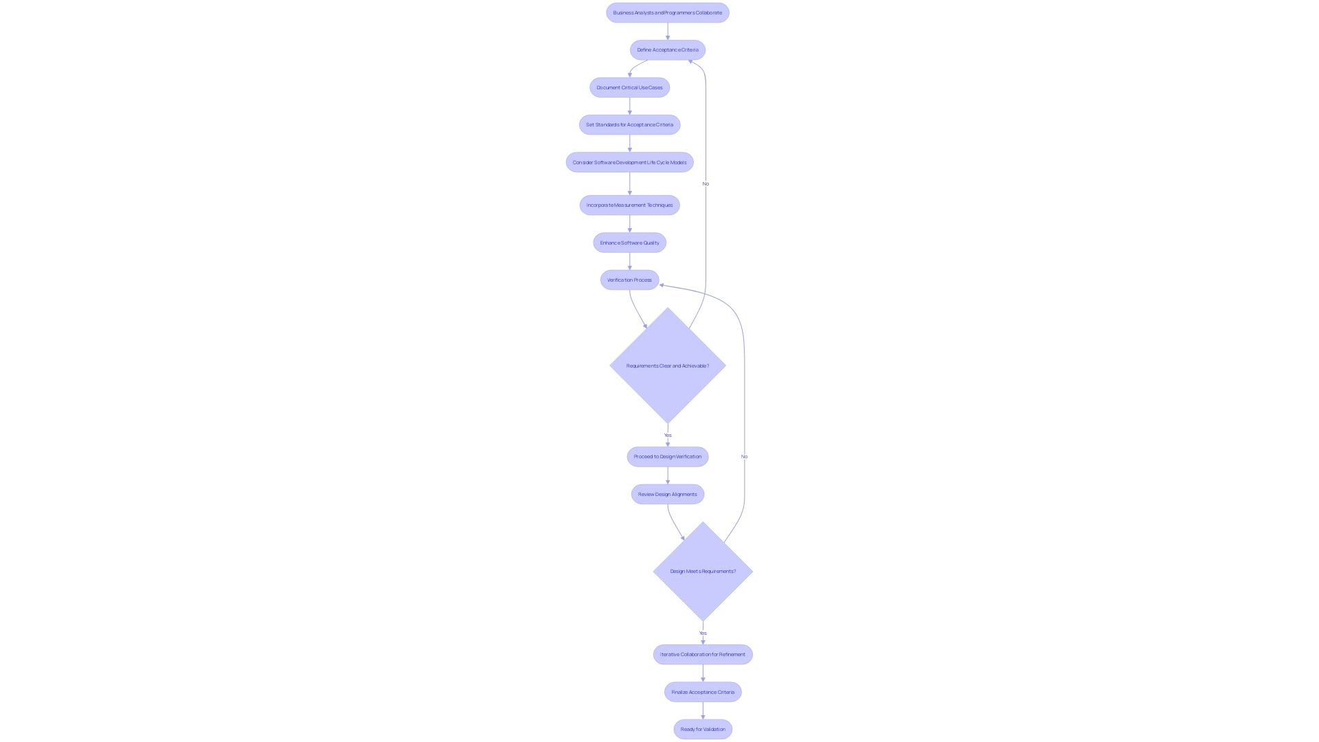 Flowchart for Defining Acceptance Criteria