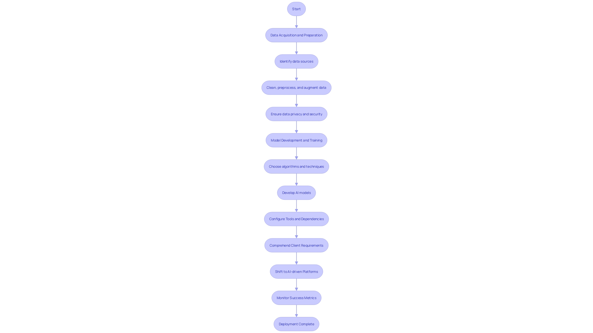 Flowchart for Deploying an AI Virtual Assistant