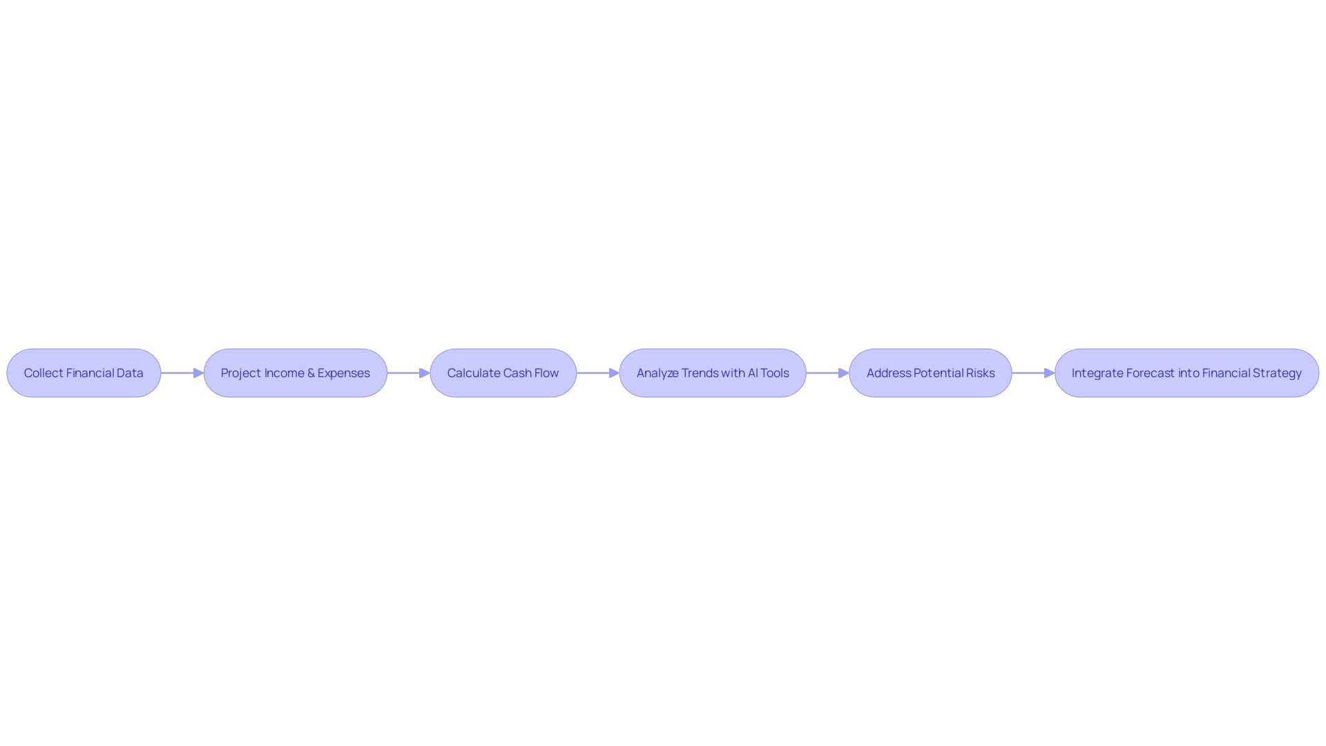 Flowchart for Designing a 13-week Cash Flow Forecast