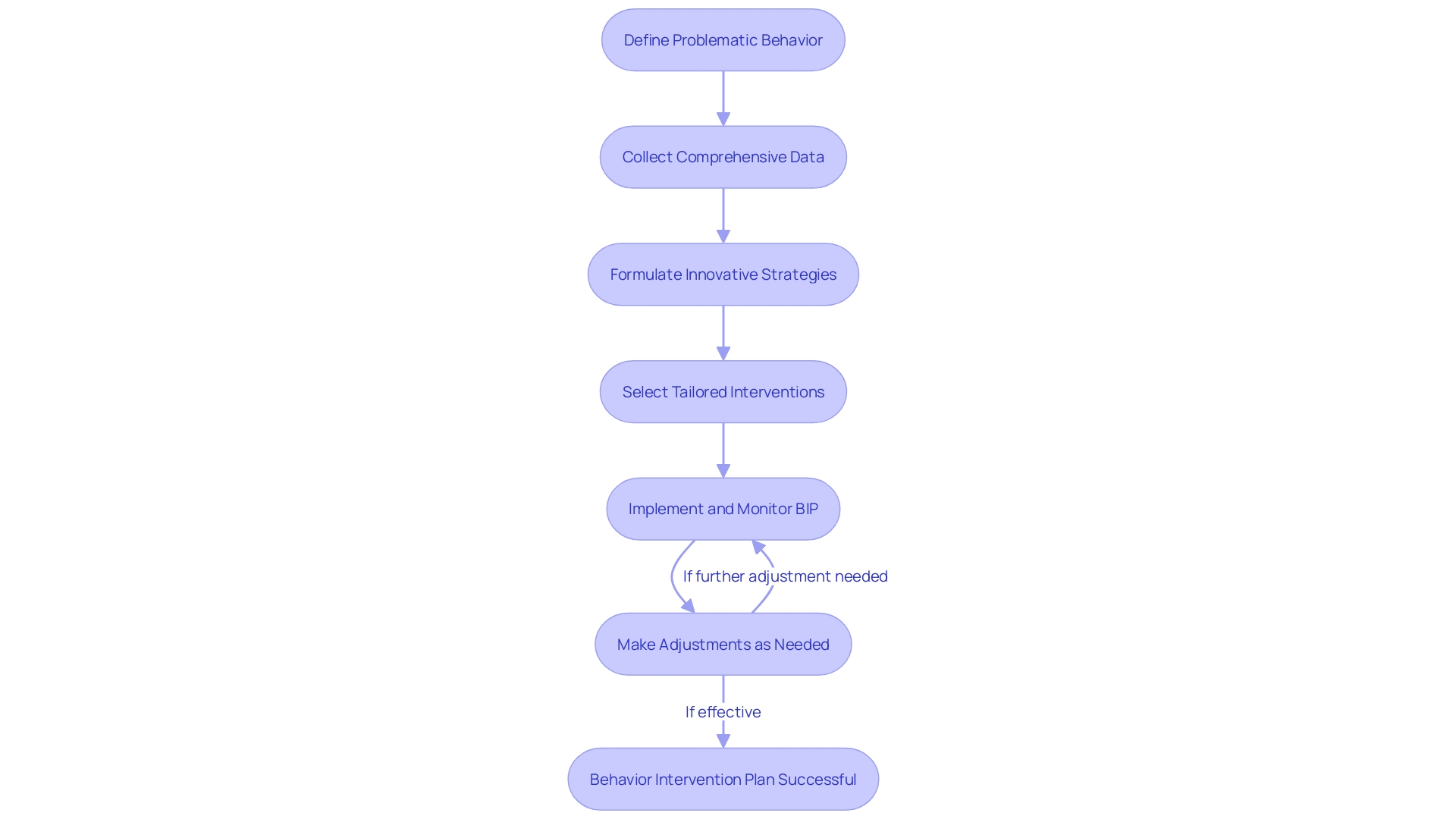 Flowchart for Designing a Behavior Intervention Plan (BIP)