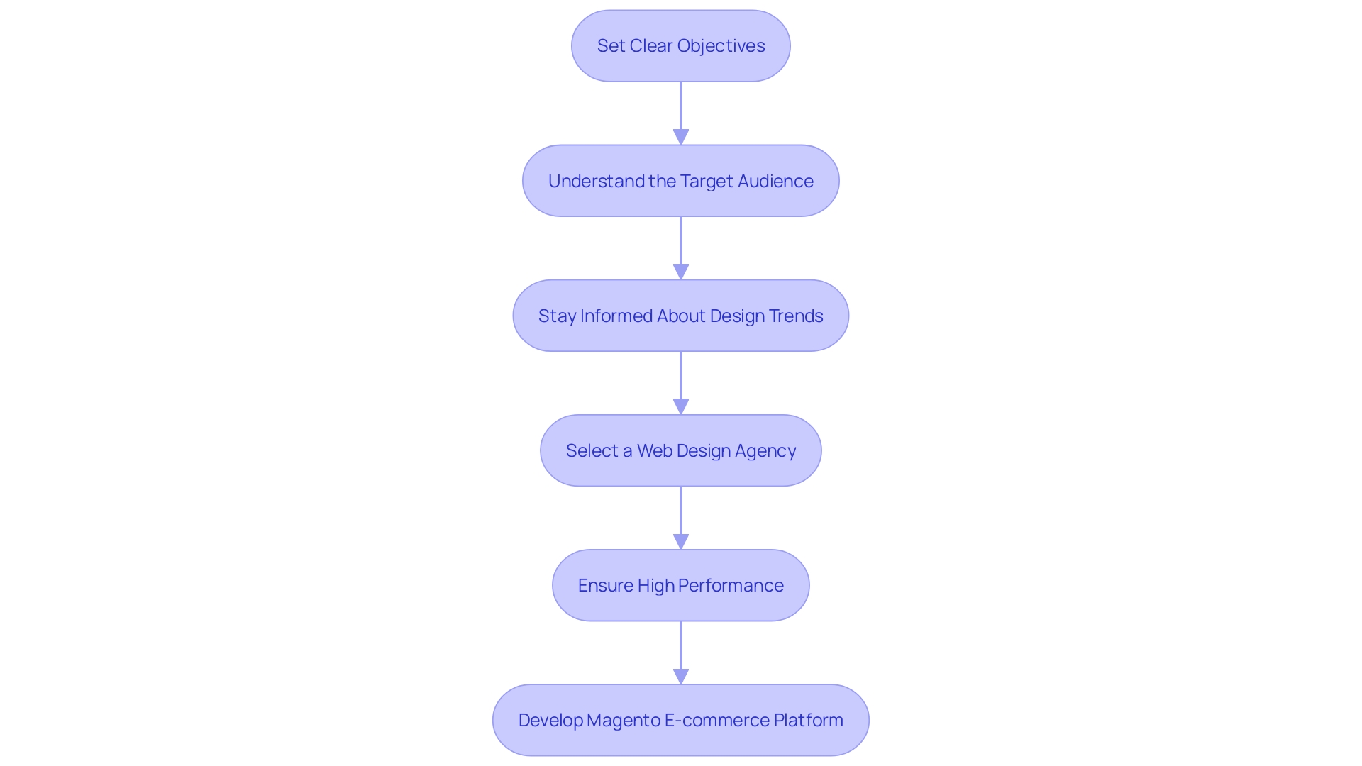 Flowchart for Developing a Magento E-commerce Platform