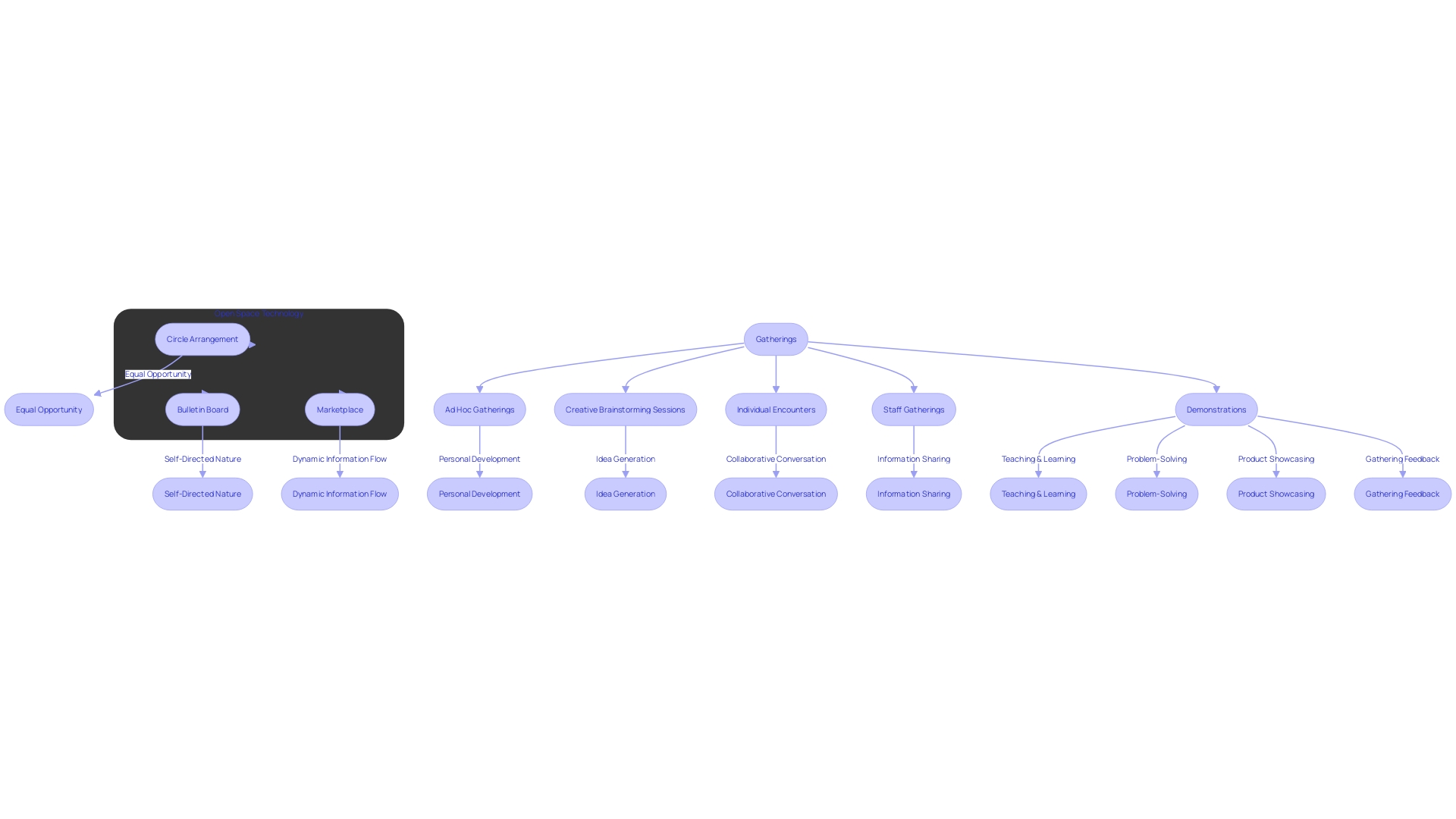 Flowchart for Different Types of Group Gatherings