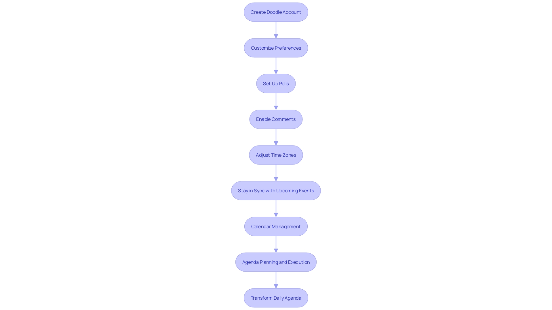 Flowchart for Doodle's Scheduling Process