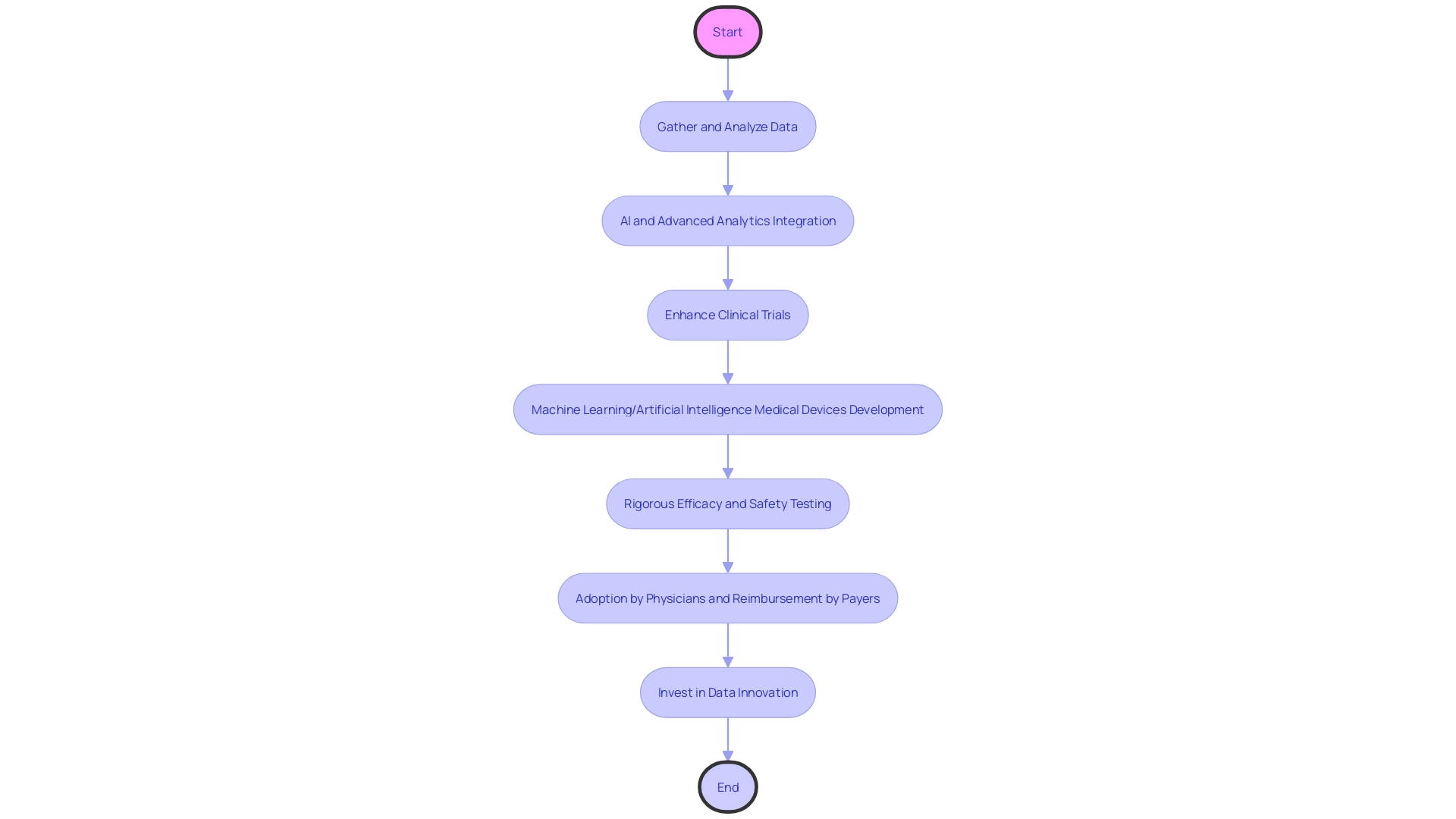 Flowchart for Drug Development Process