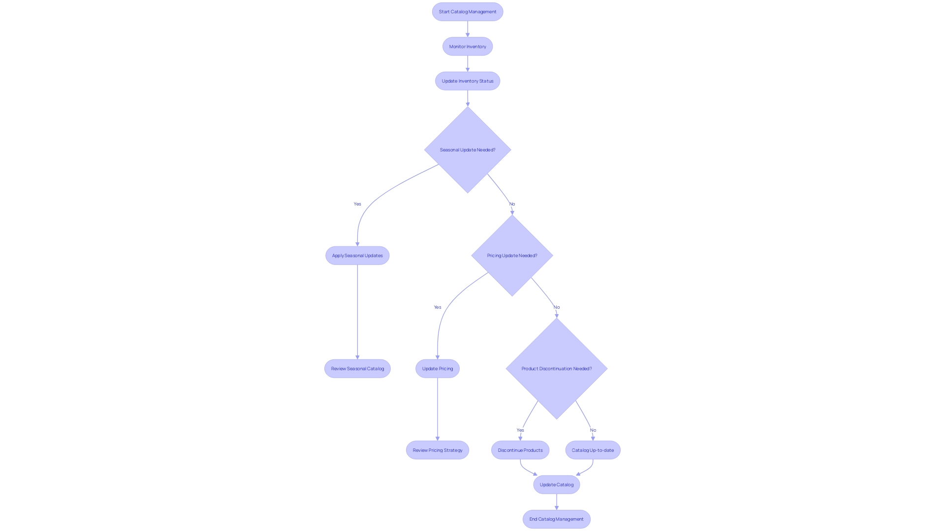 Flowchart for E-commerce Catalog Management