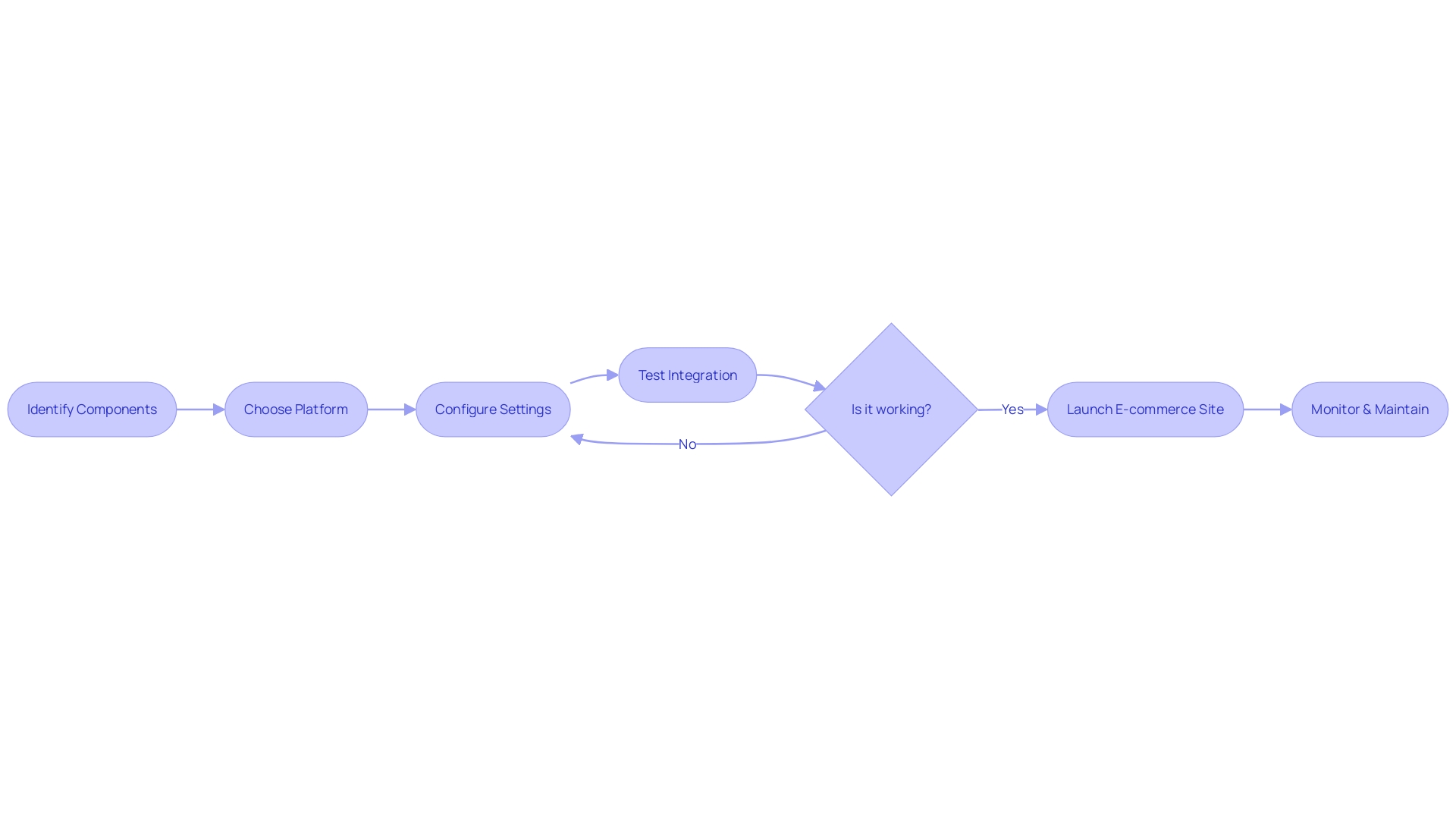 Flowchart for E-commerce Integration Process