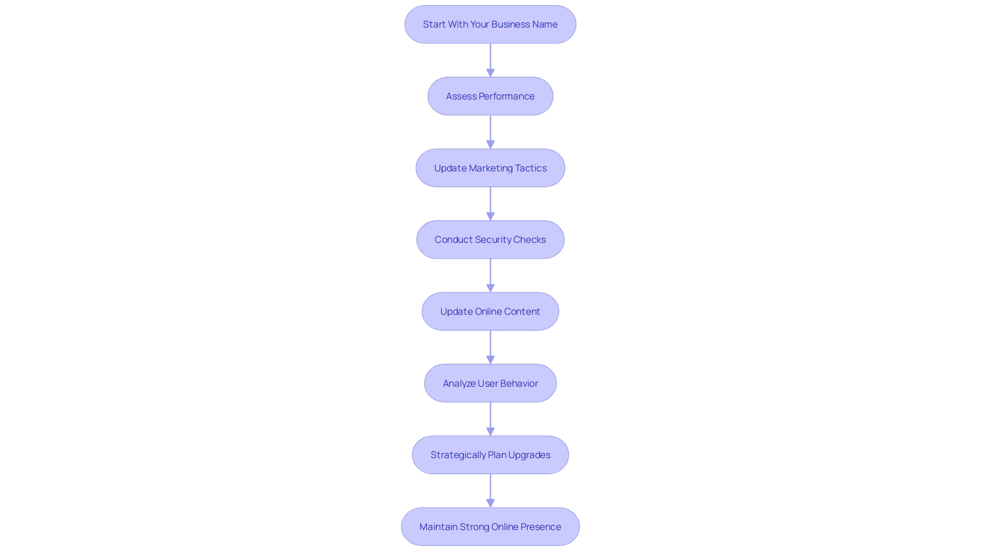 Flowchart for E-commerce Platform Management