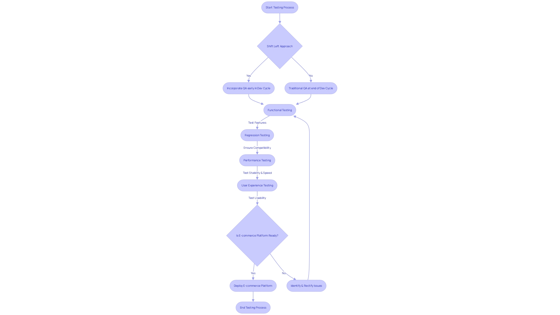 Flowchart for E-commerce Platform Testing